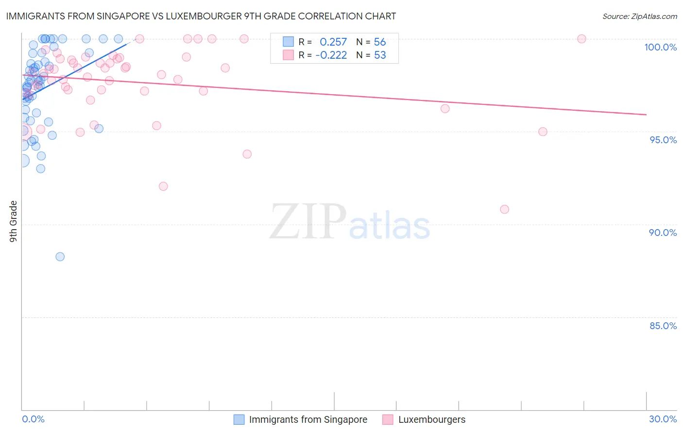 Immigrants from Singapore vs Luxembourger 9th Grade