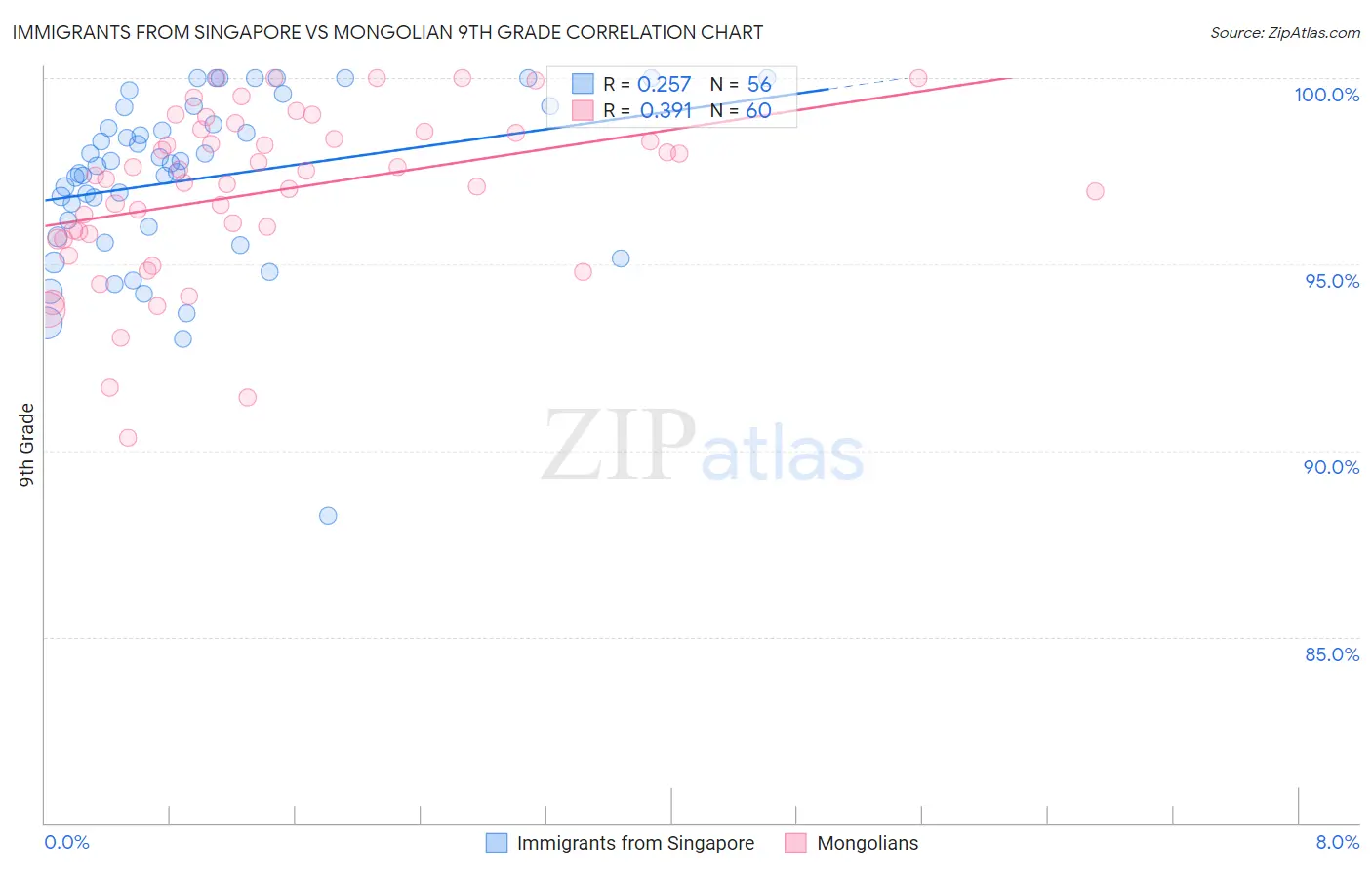 Immigrants from Singapore vs Mongolian 9th Grade