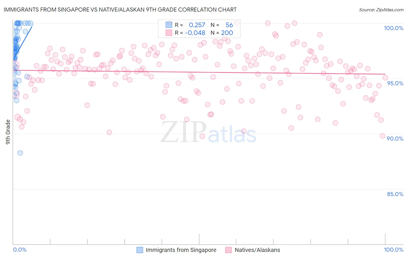 Immigrants from Singapore vs Native/Alaskan 9th Grade