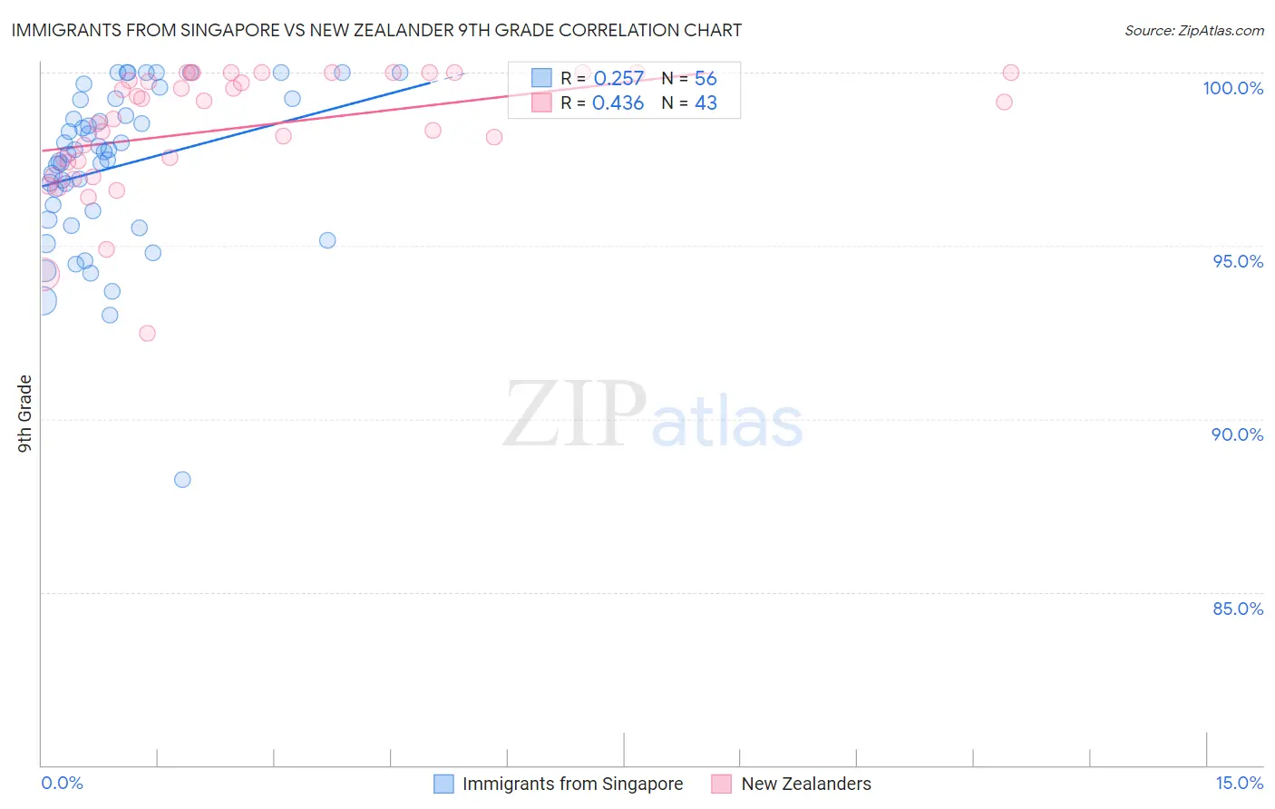 Immigrants from Singapore vs New Zealander 9th Grade