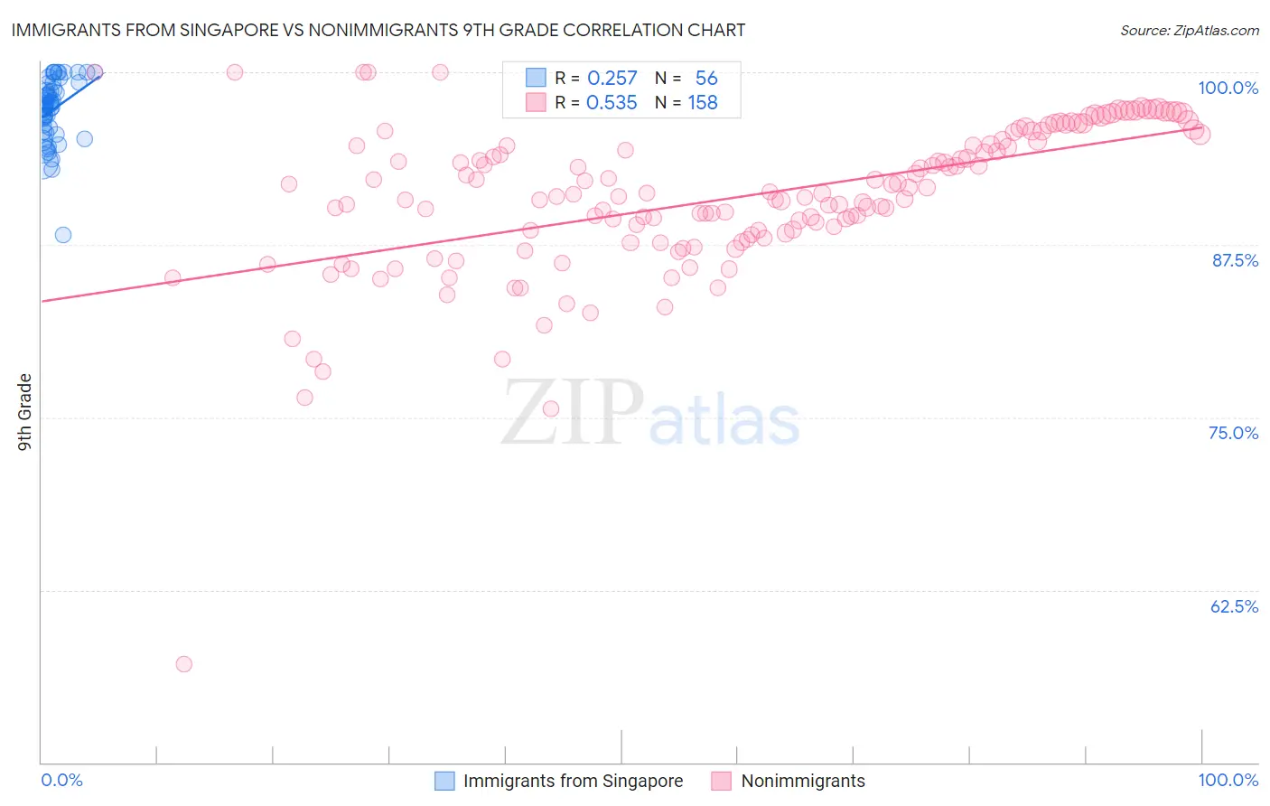 Immigrants from Singapore vs Nonimmigrants 9th Grade