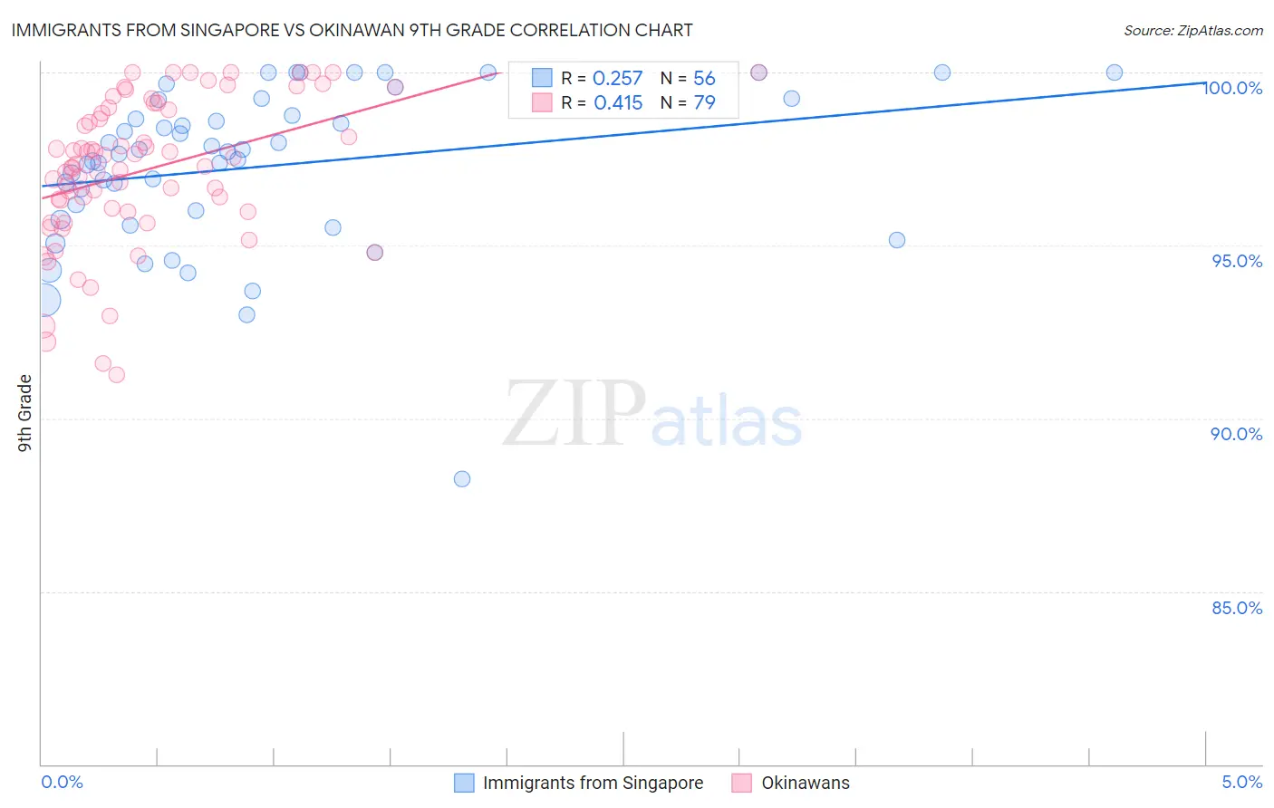 Immigrants from Singapore vs Okinawan 9th Grade