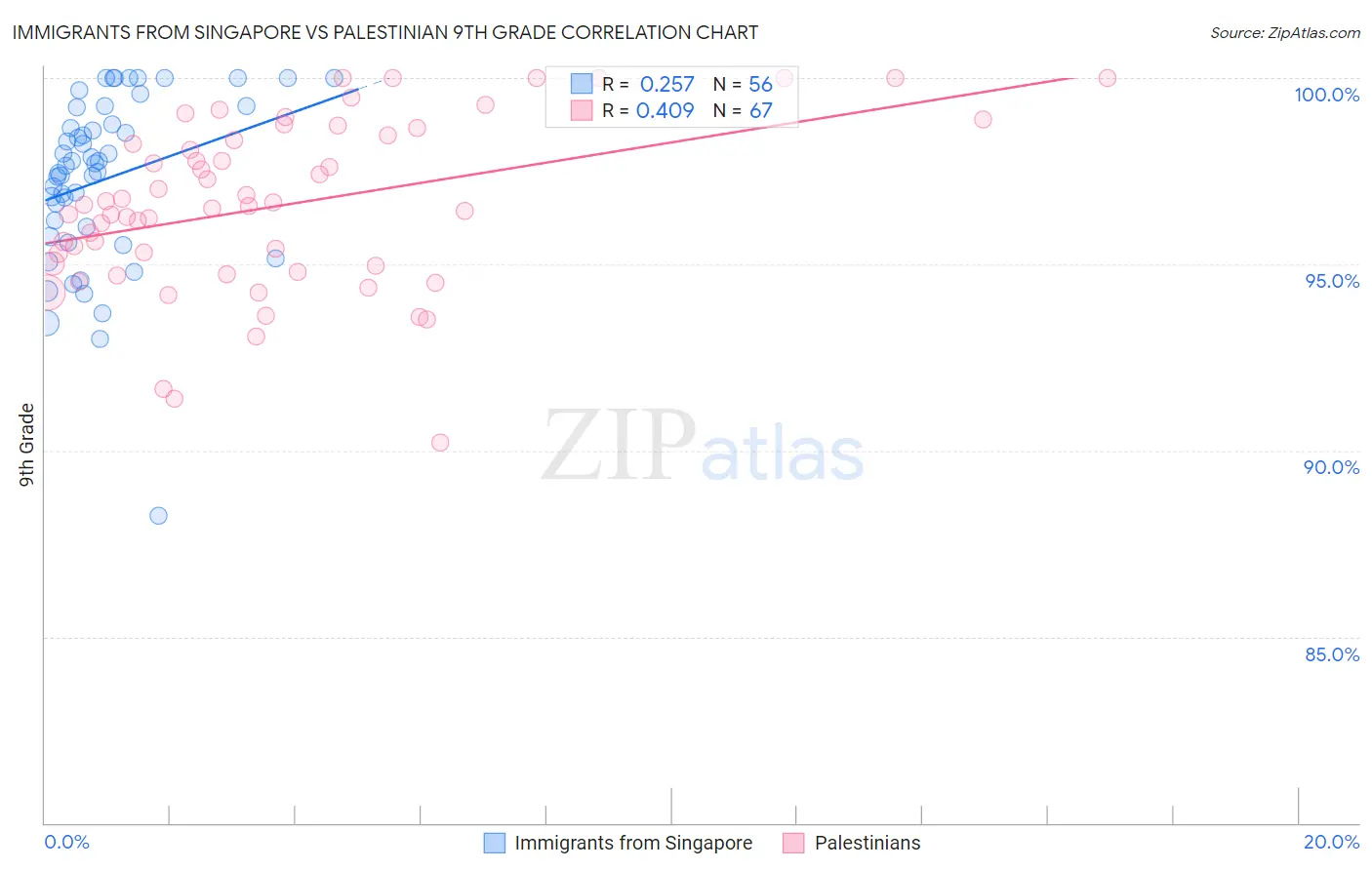 Immigrants from Singapore vs Palestinian 9th Grade