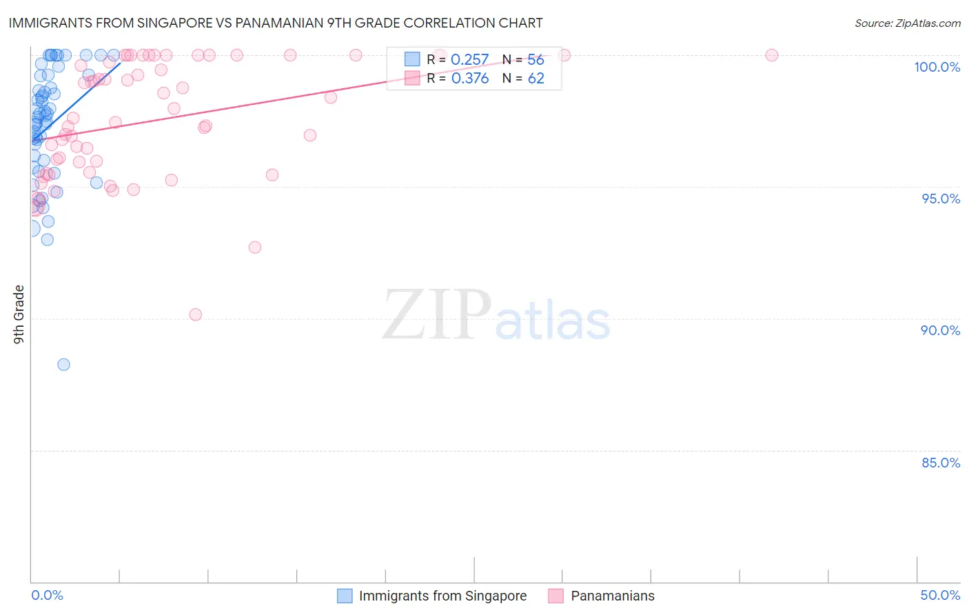 Immigrants from Singapore vs Panamanian 9th Grade