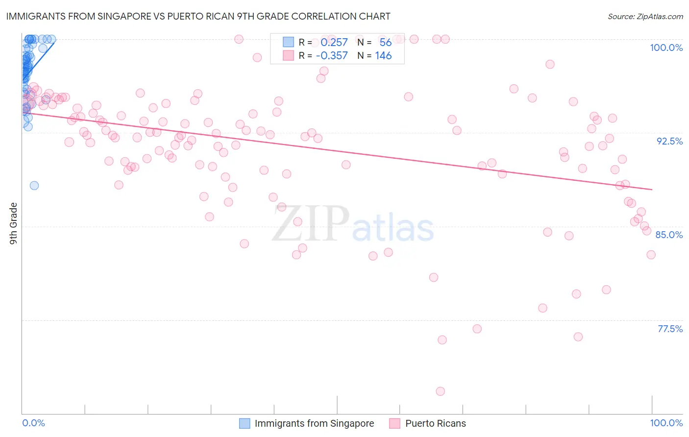 Immigrants from Singapore vs Puerto Rican 9th Grade