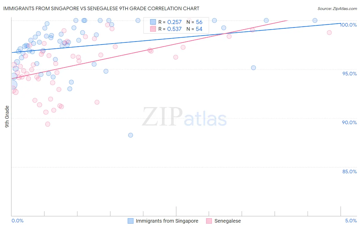 Immigrants from Singapore vs Senegalese 9th Grade