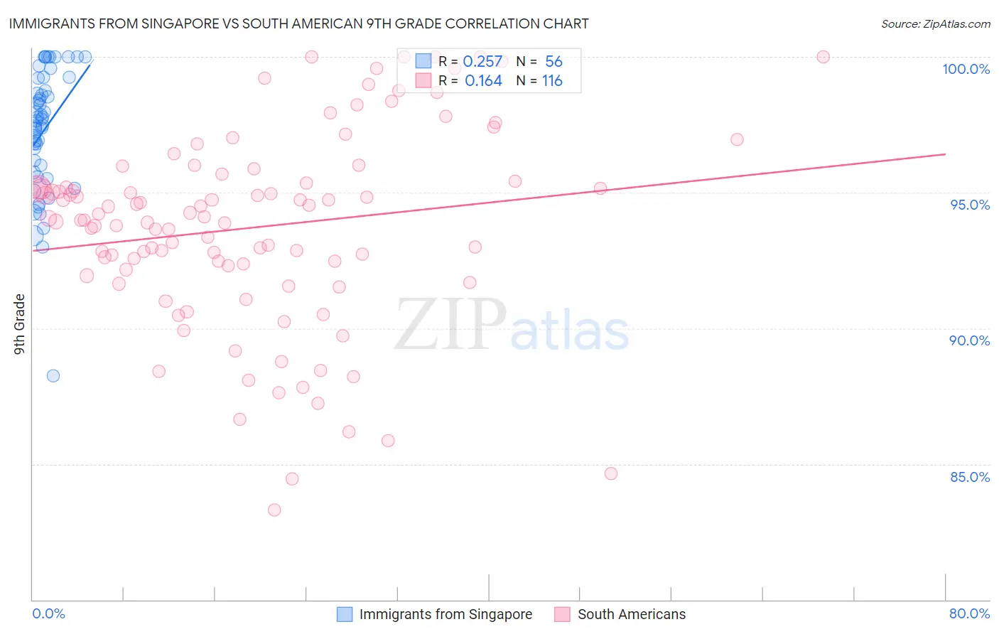 Immigrants from Singapore vs South American 9th Grade