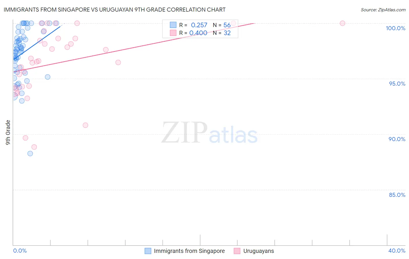 Immigrants from Singapore vs Uruguayan 9th Grade
