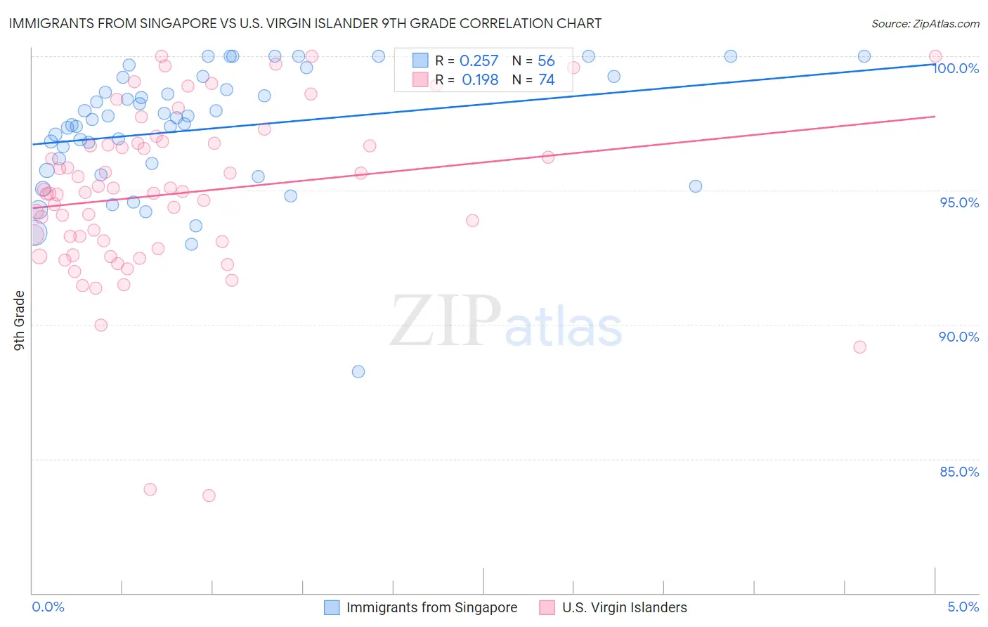 Immigrants from Singapore vs U.S. Virgin Islander 9th Grade