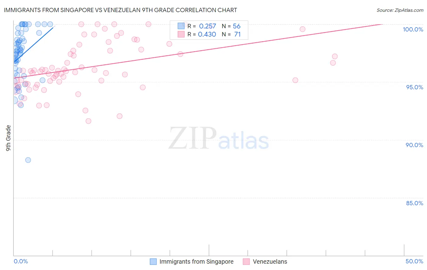 Immigrants from Singapore vs Venezuelan 9th Grade