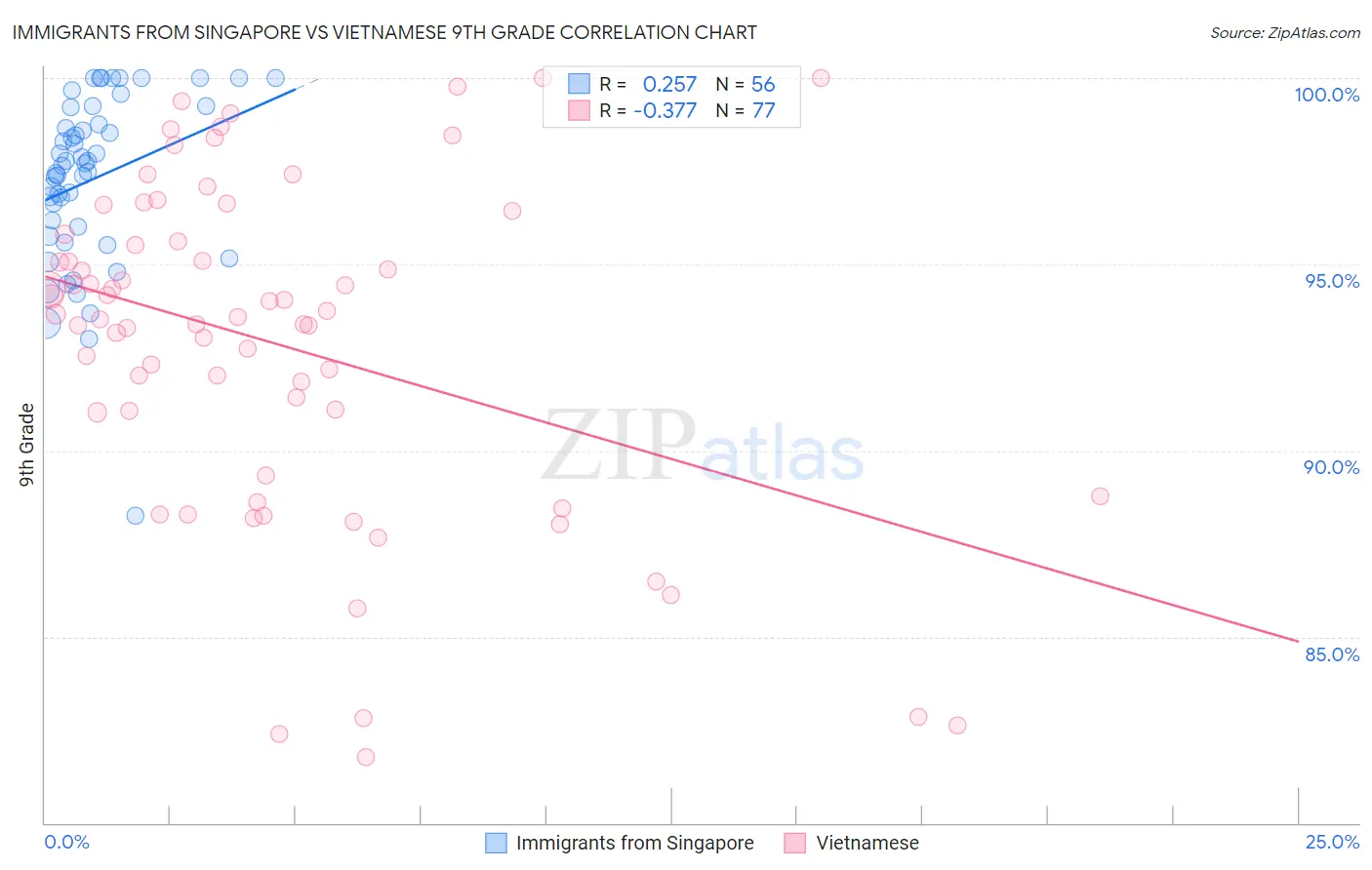 Immigrants from Singapore vs Vietnamese 9th Grade