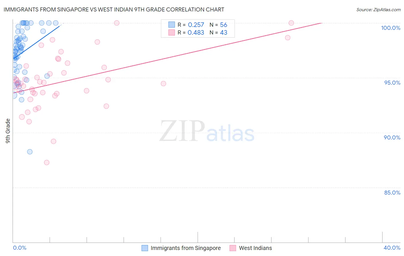 Immigrants from Singapore vs West Indian 9th Grade