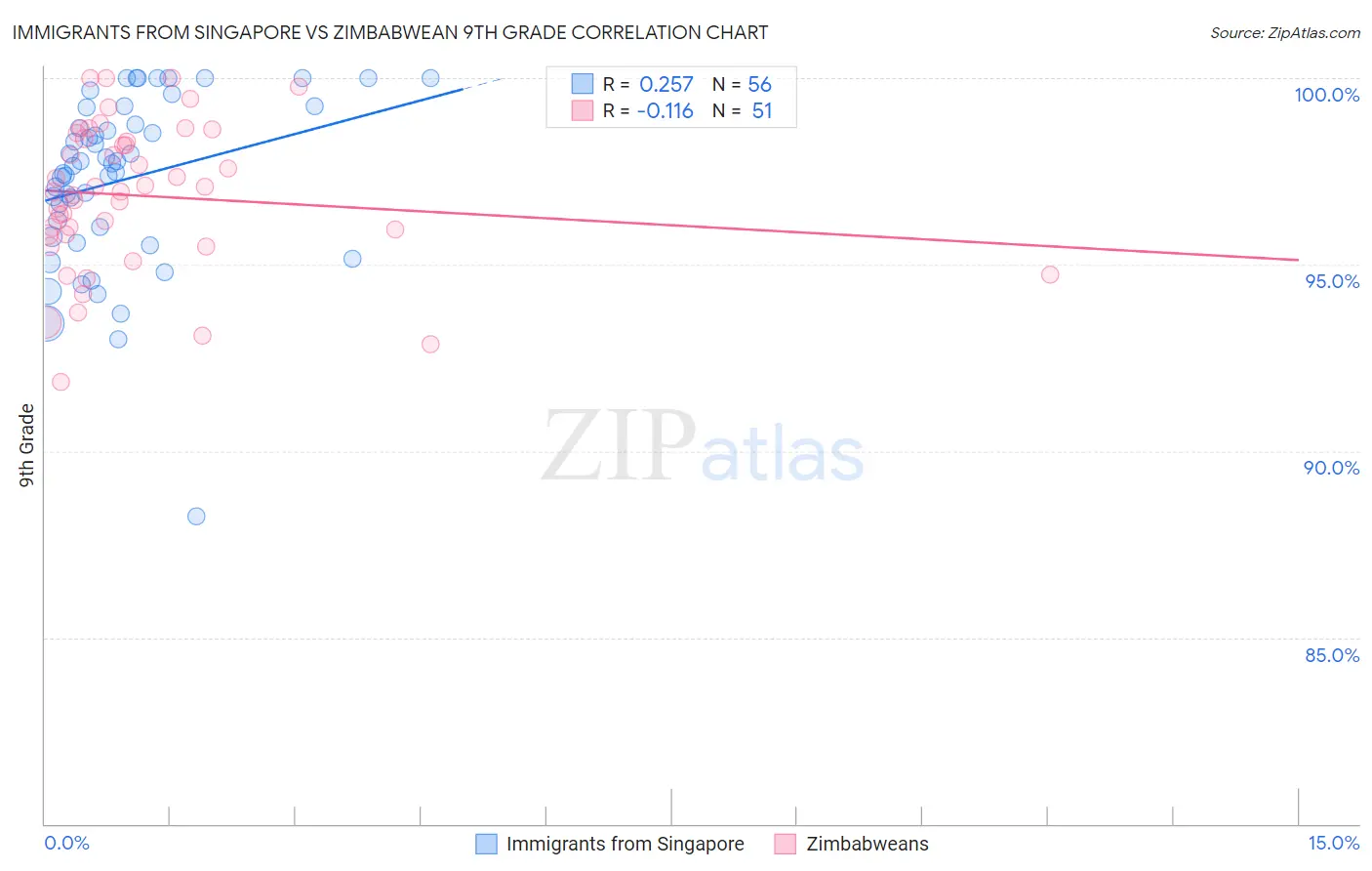 Immigrants from Singapore vs Zimbabwean 9th Grade
