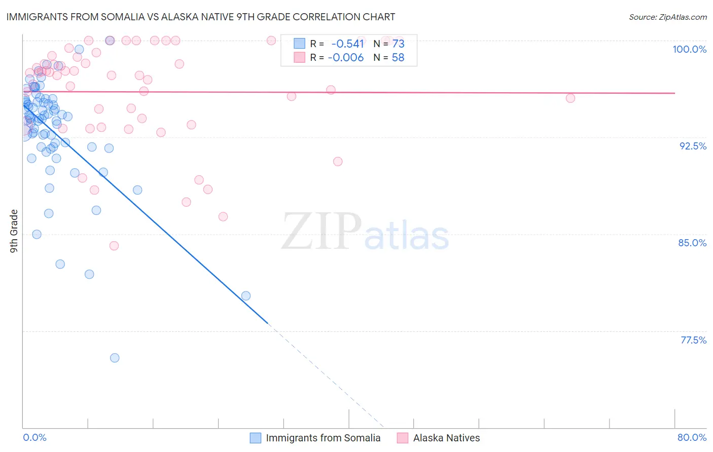 Immigrants from Somalia vs Alaska Native 9th Grade
