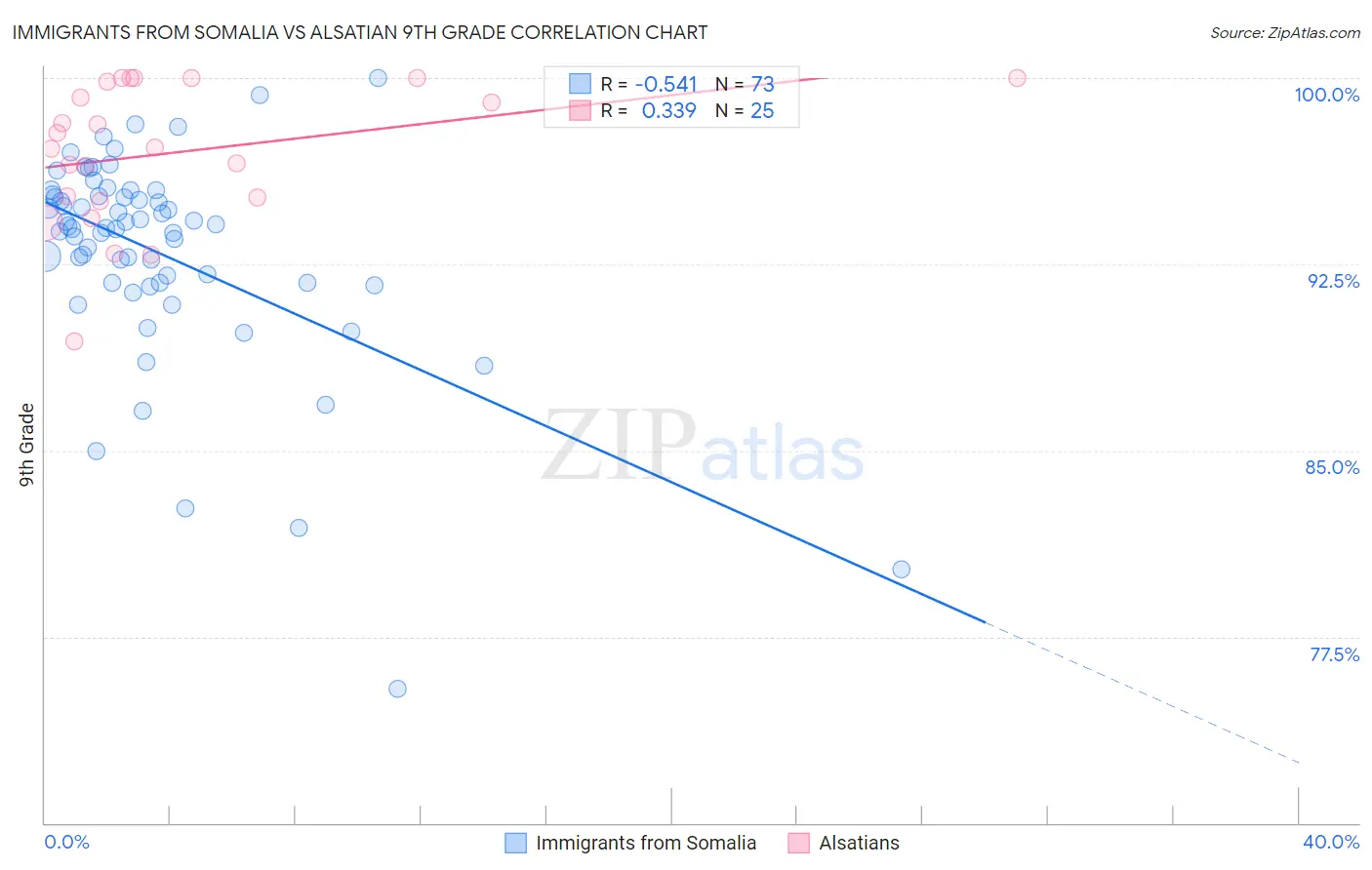 Immigrants from Somalia vs Alsatian 9th Grade