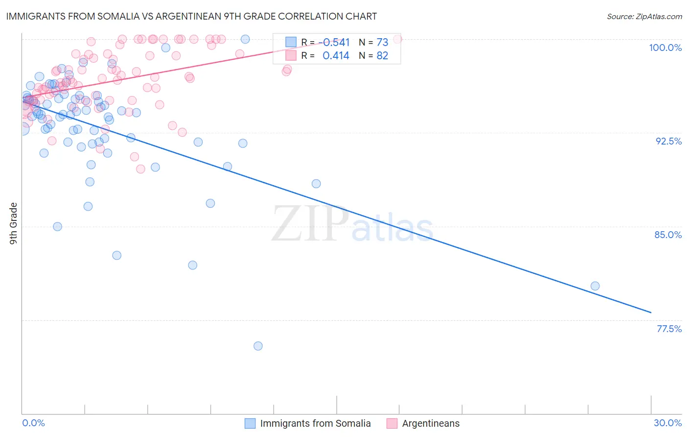 Immigrants from Somalia vs Argentinean 9th Grade