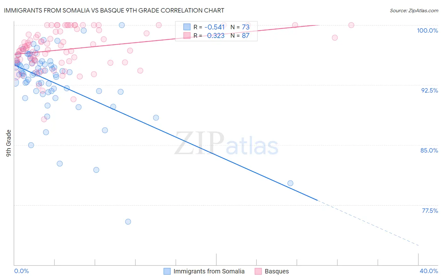 Immigrants from Somalia vs Basque 9th Grade