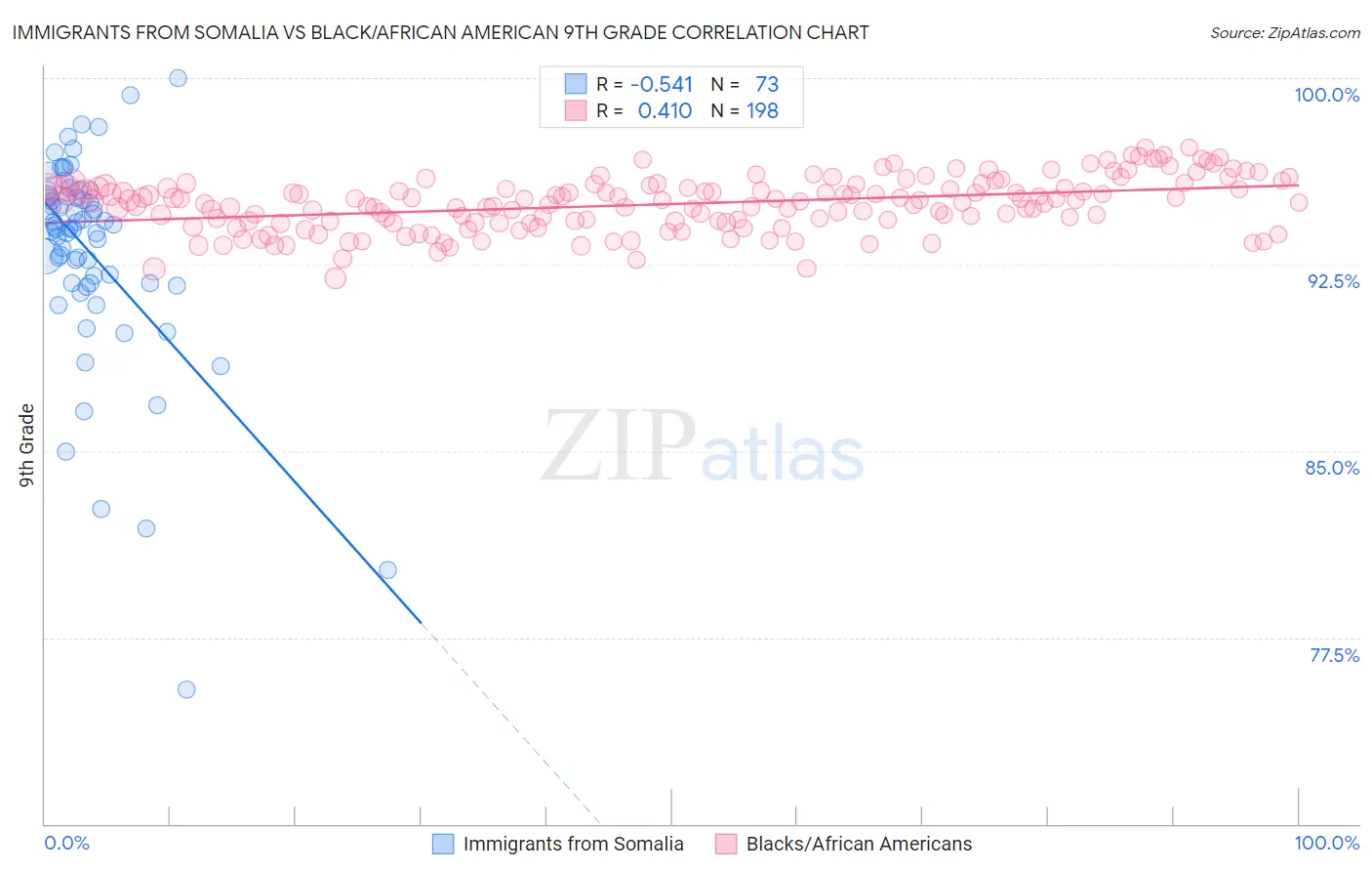 Immigrants from Somalia vs Black/African American 9th Grade
