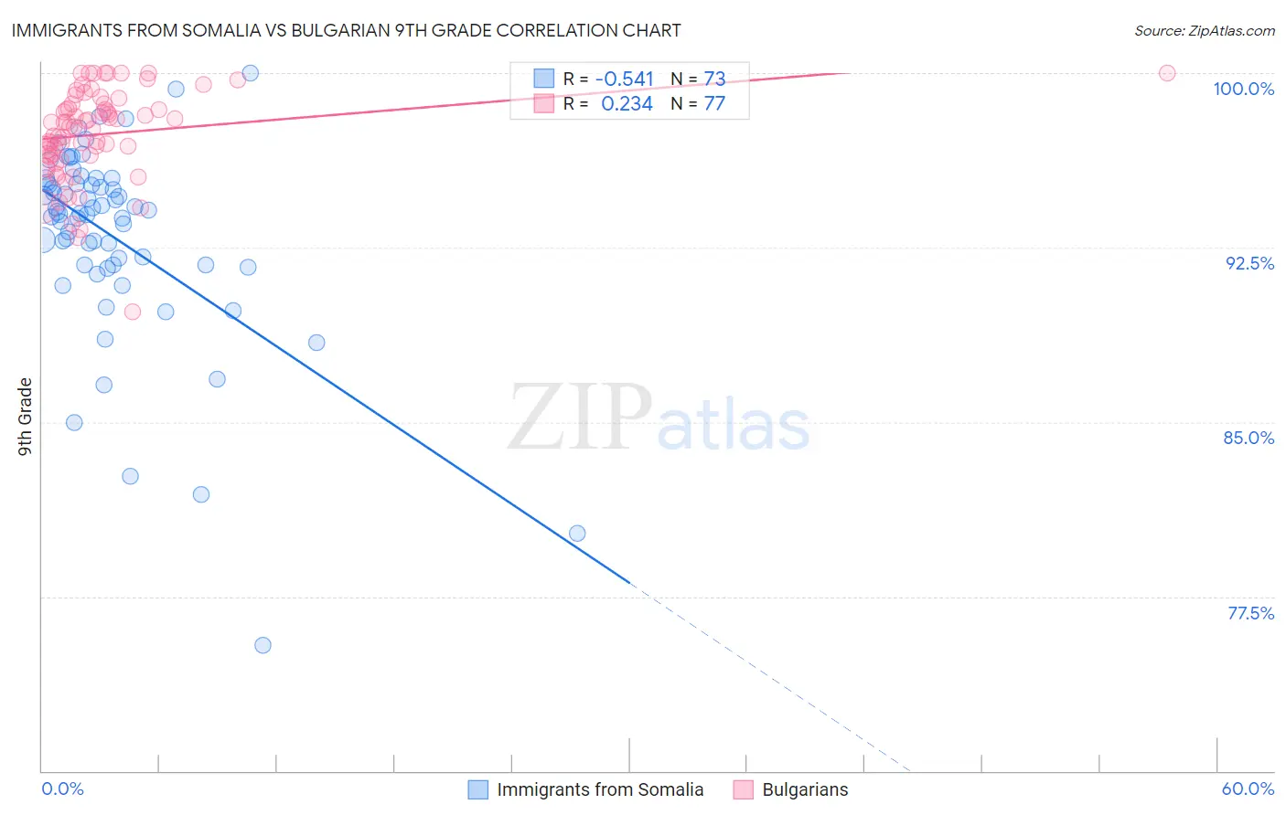 Immigrants from Somalia vs Bulgarian 9th Grade