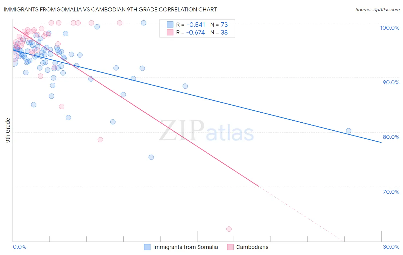 Immigrants from Somalia vs Cambodian 9th Grade