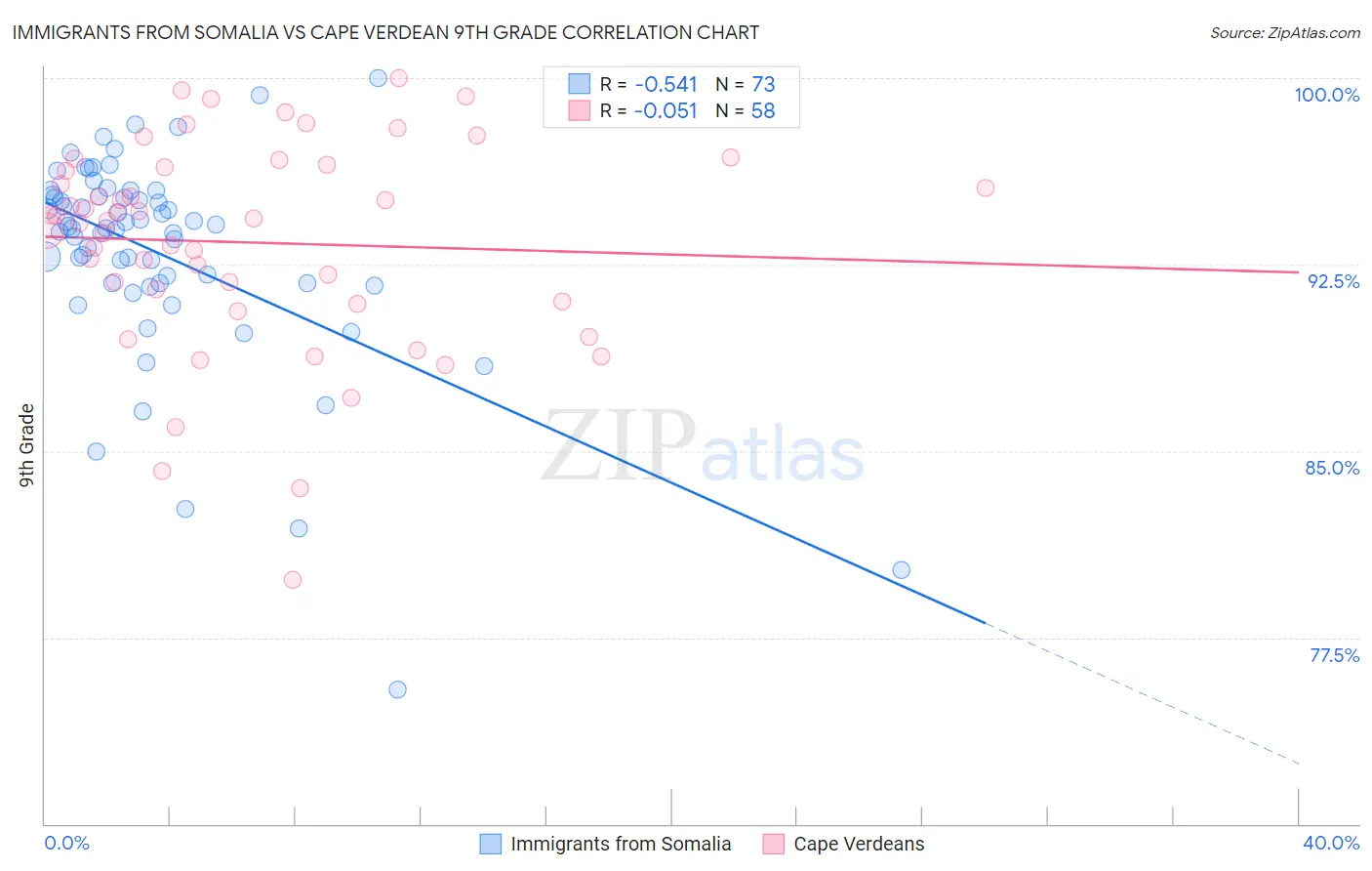 Immigrants from Somalia vs Cape Verdean 9th Grade