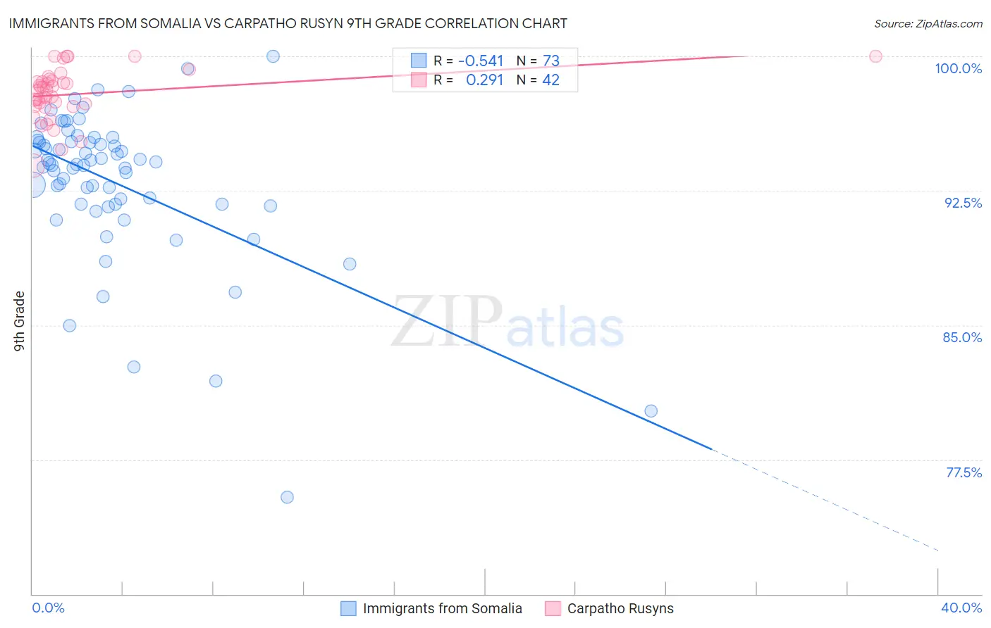 Immigrants from Somalia vs Carpatho Rusyn 9th Grade