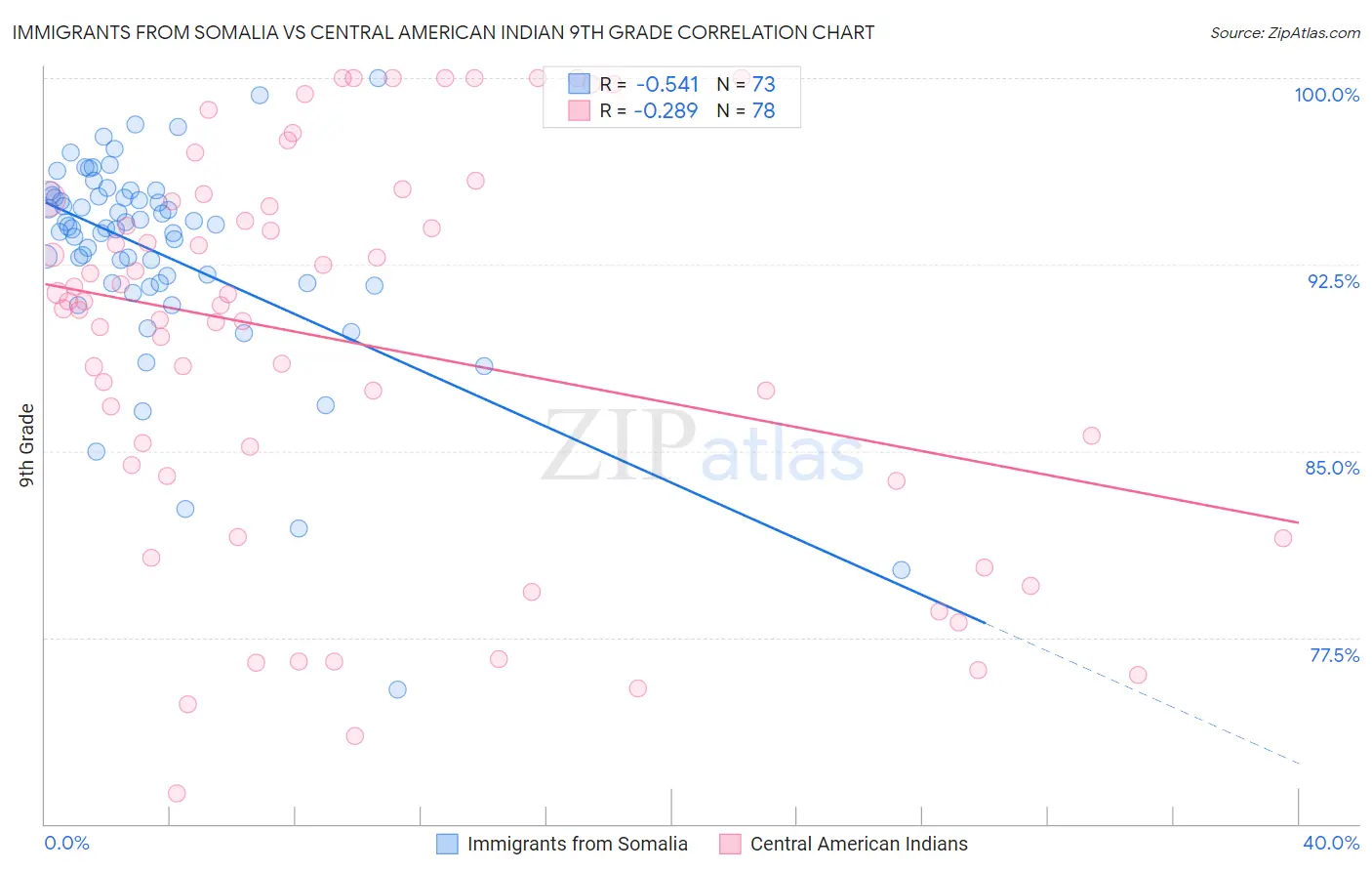 Immigrants from Somalia vs Central American Indian 9th Grade