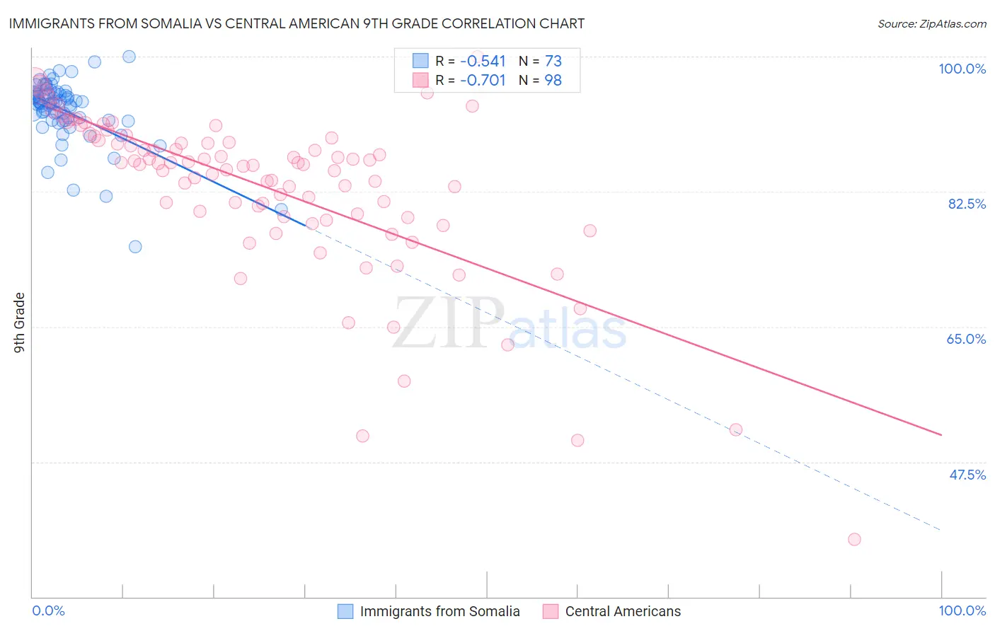 Immigrants from Somalia vs Central American 9th Grade