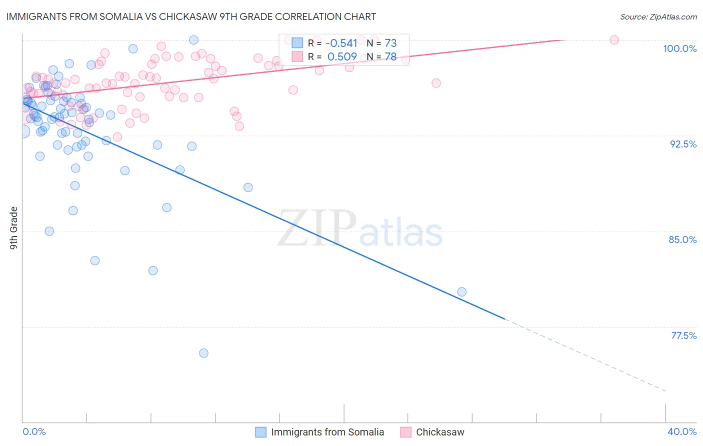 Immigrants from Somalia vs Chickasaw 9th Grade