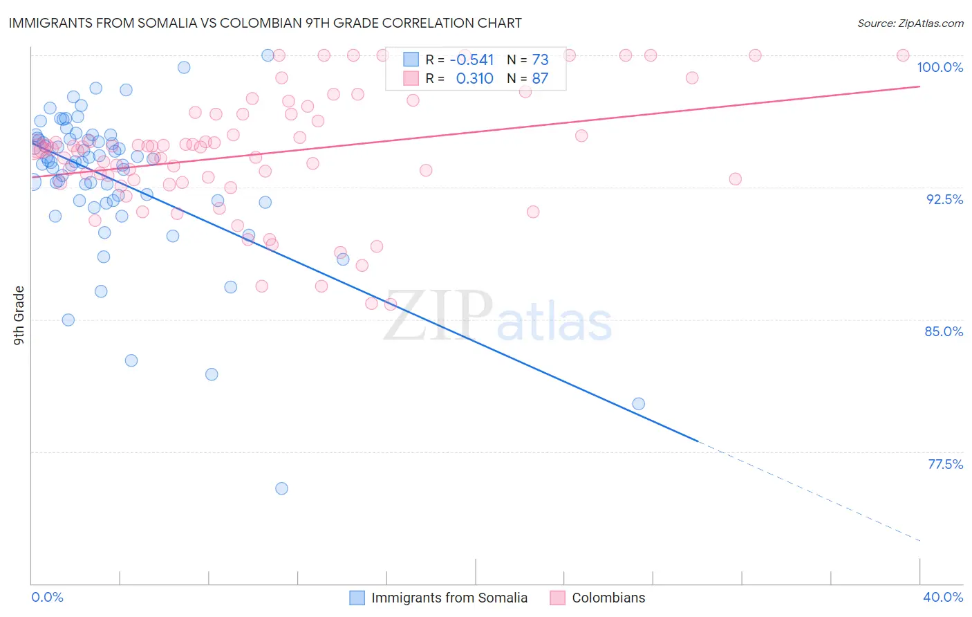 Immigrants from Somalia vs Colombian 9th Grade