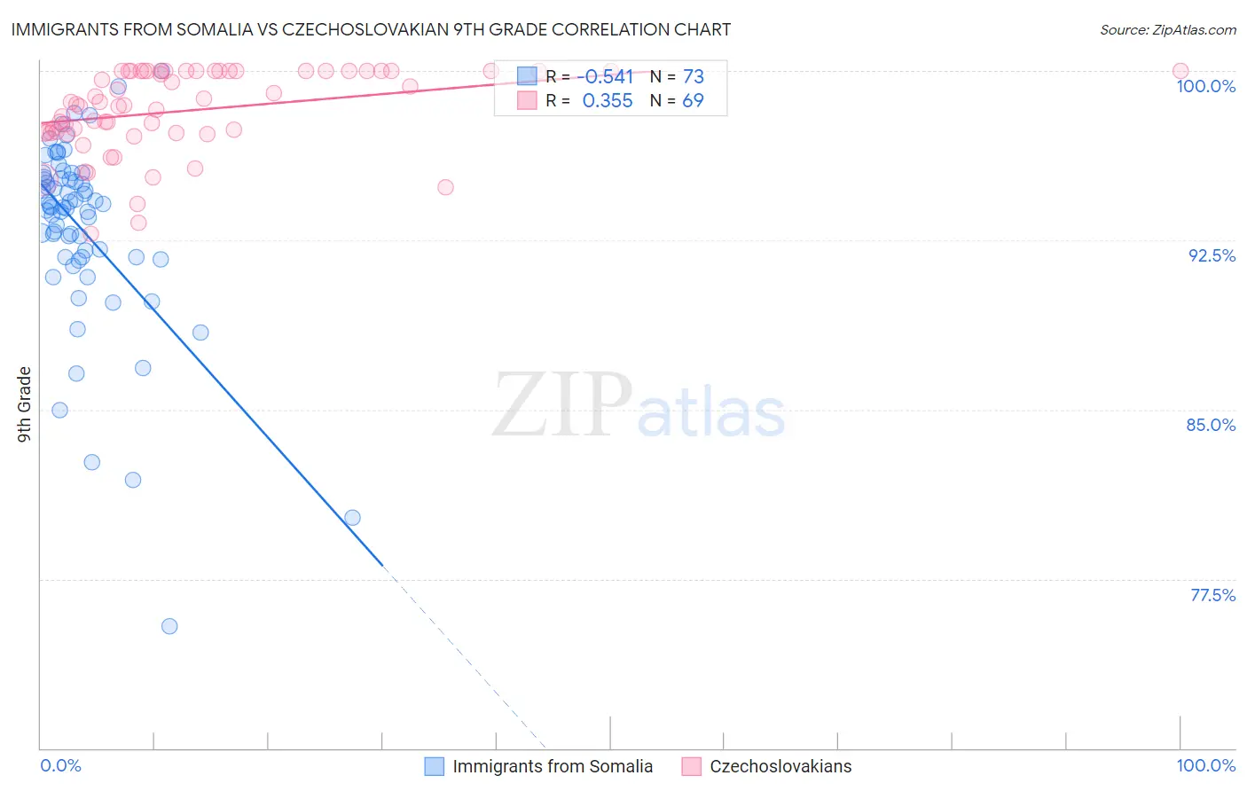 Immigrants from Somalia vs Czechoslovakian 9th Grade