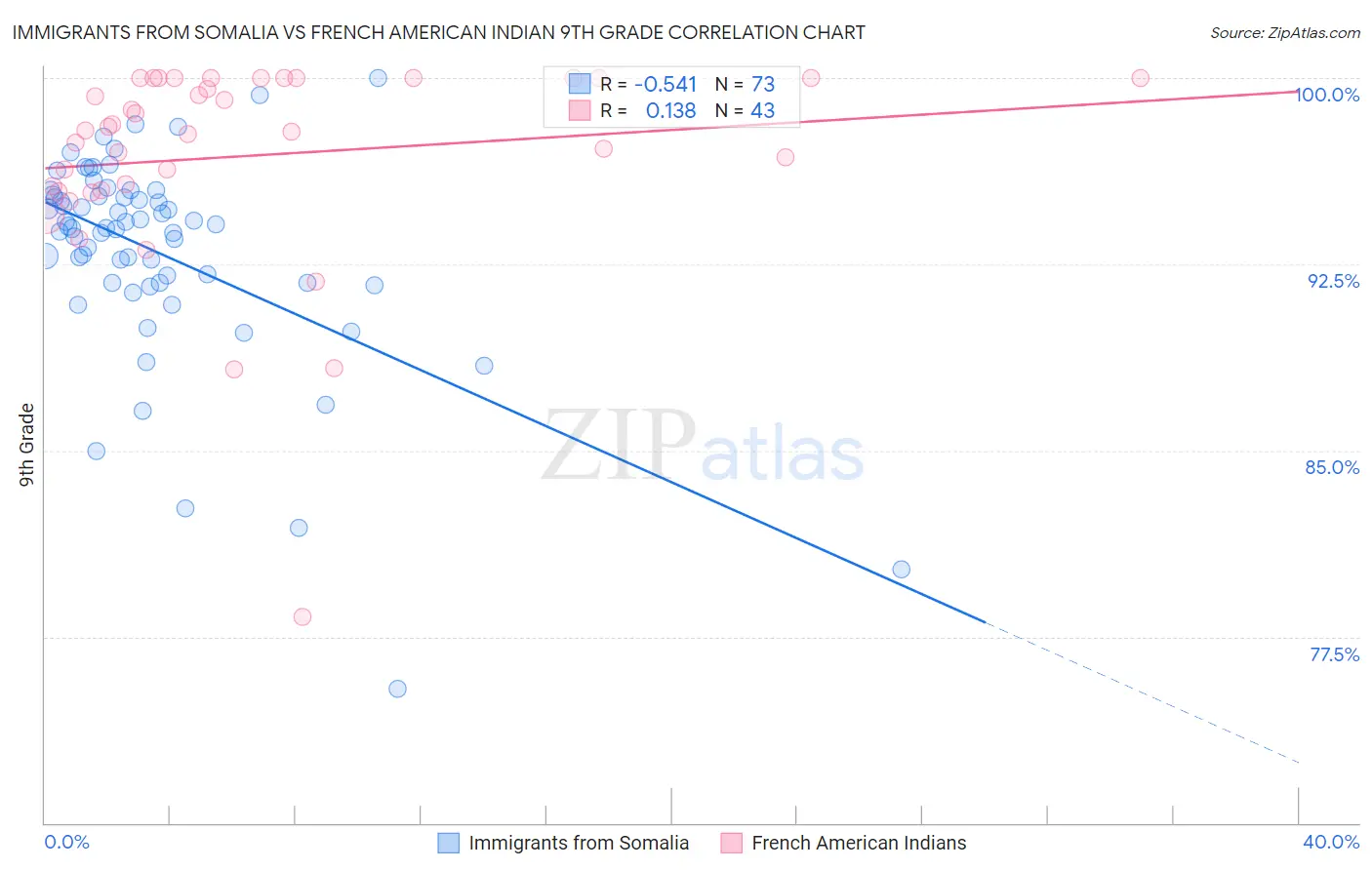 Immigrants from Somalia vs French American Indian 9th Grade