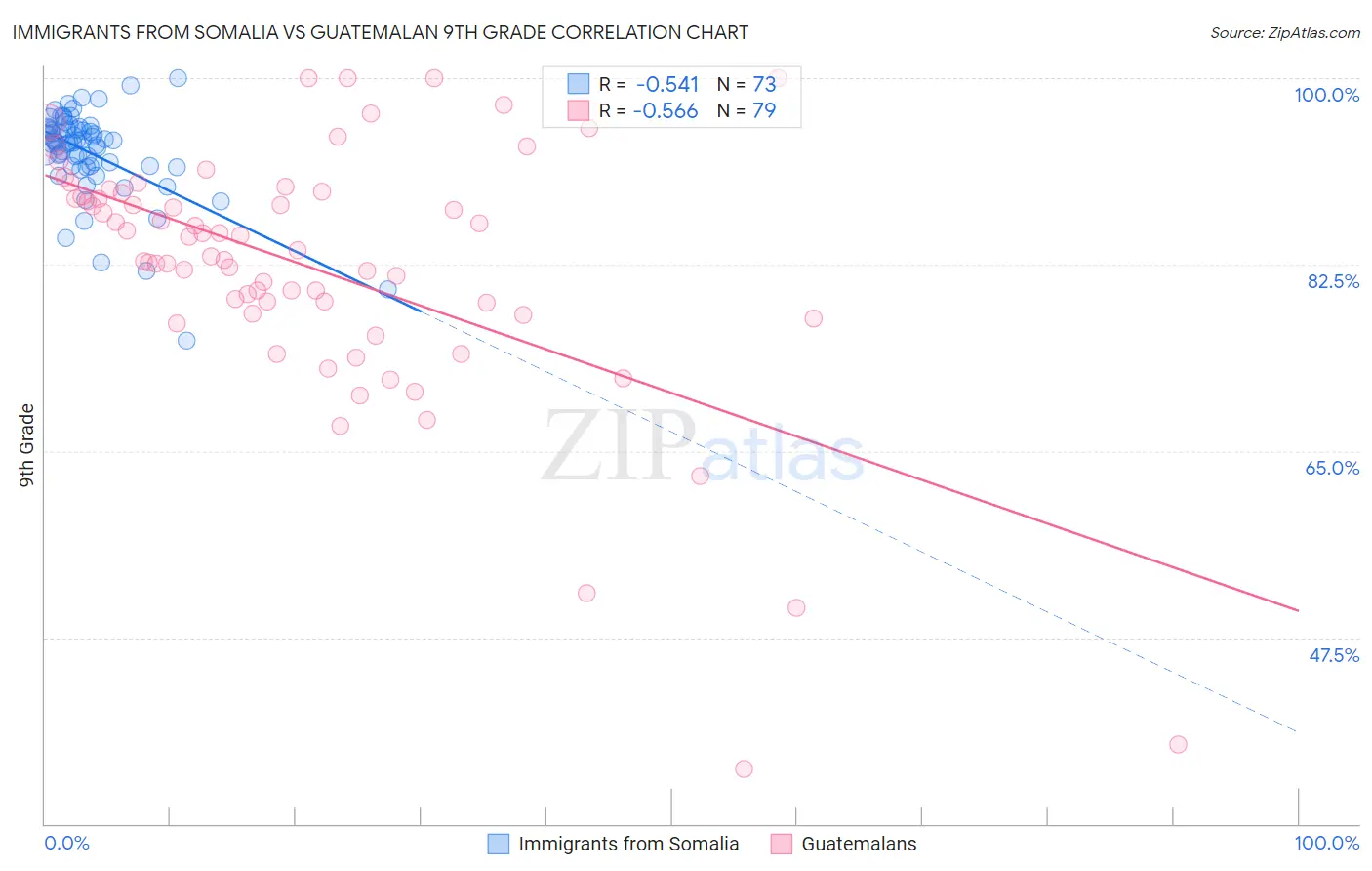 Immigrants from Somalia vs Guatemalan 9th Grade