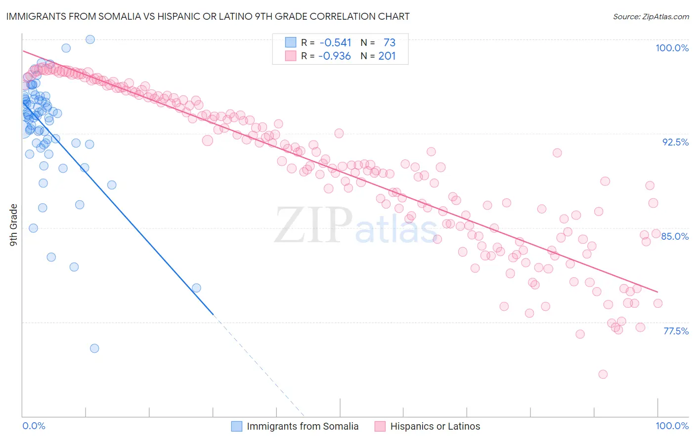 Immigrants from Somalia vs Hispanic or Latino 9th Grade