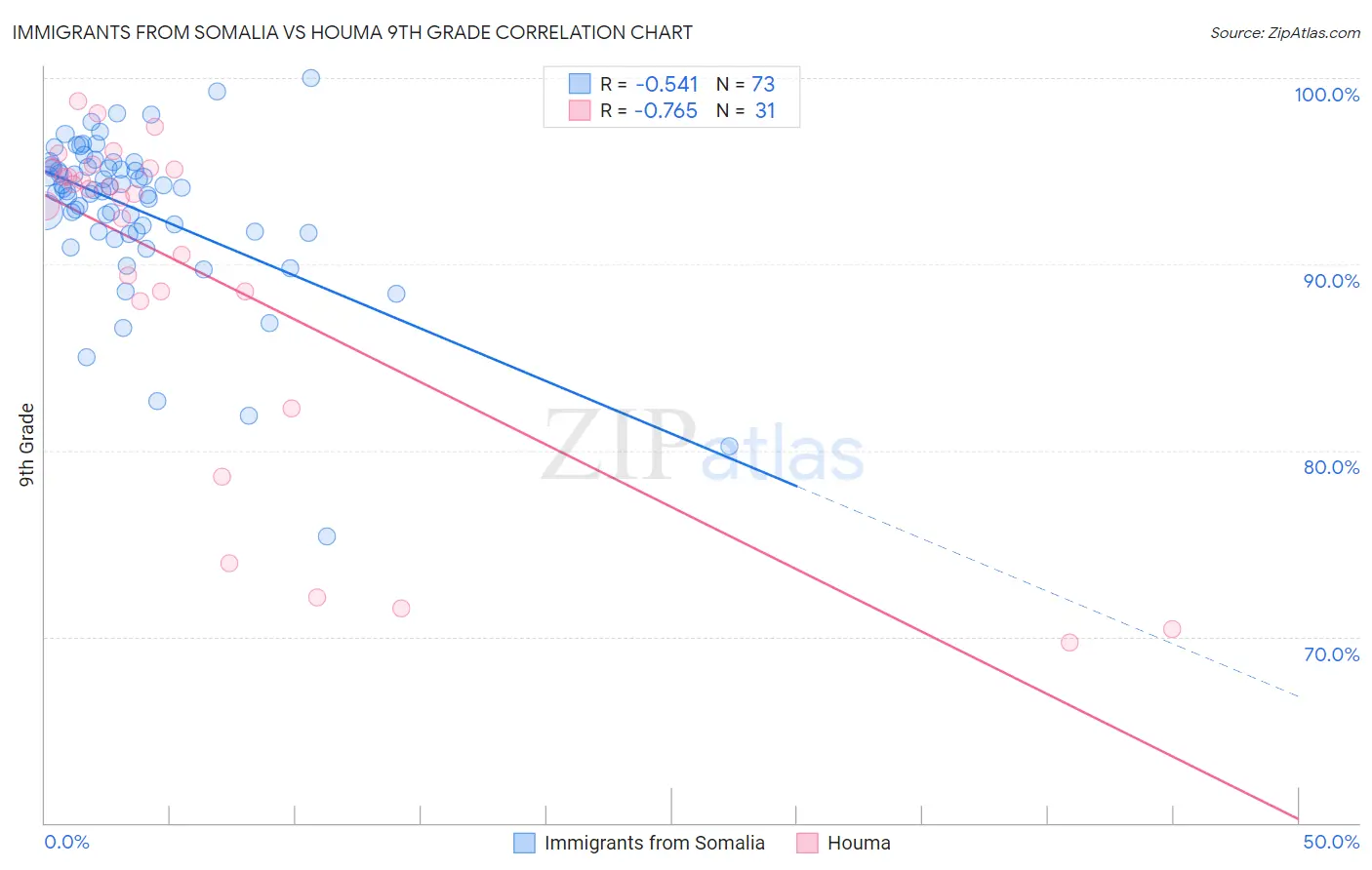 Immigrants from Somalia vs Houma 9th Grade