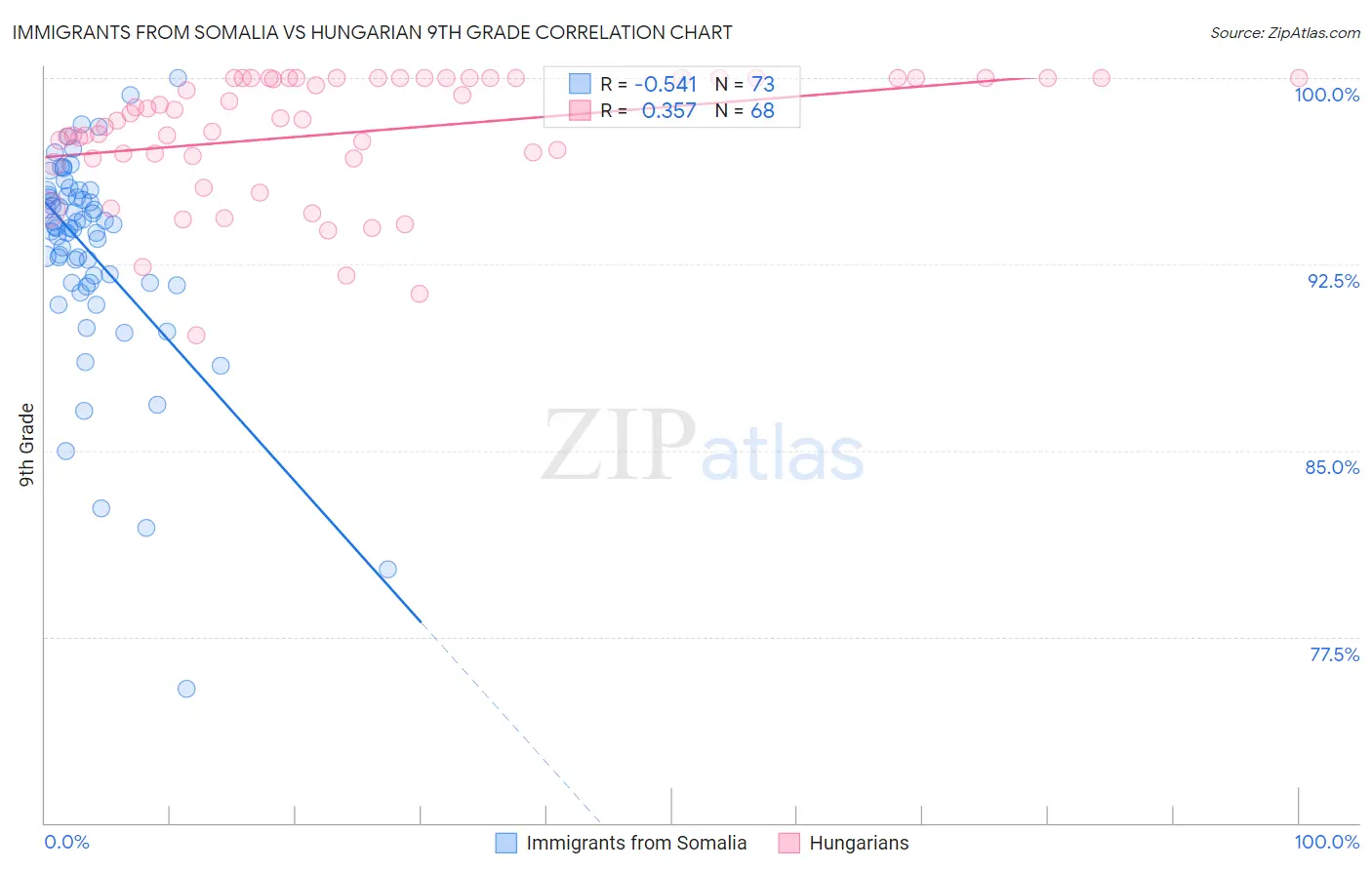 Immigrants from Somalia vs Hungarian 9th Grade