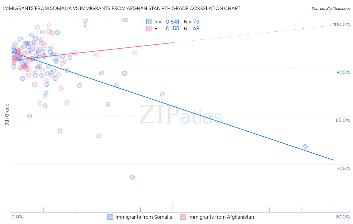 Immigrants from Somalia vs Immigrants from Afghanistan 9th Grade