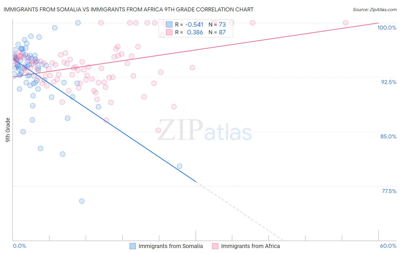 Immigrants from Somalia vs Immigrants from Africa 9th Grade