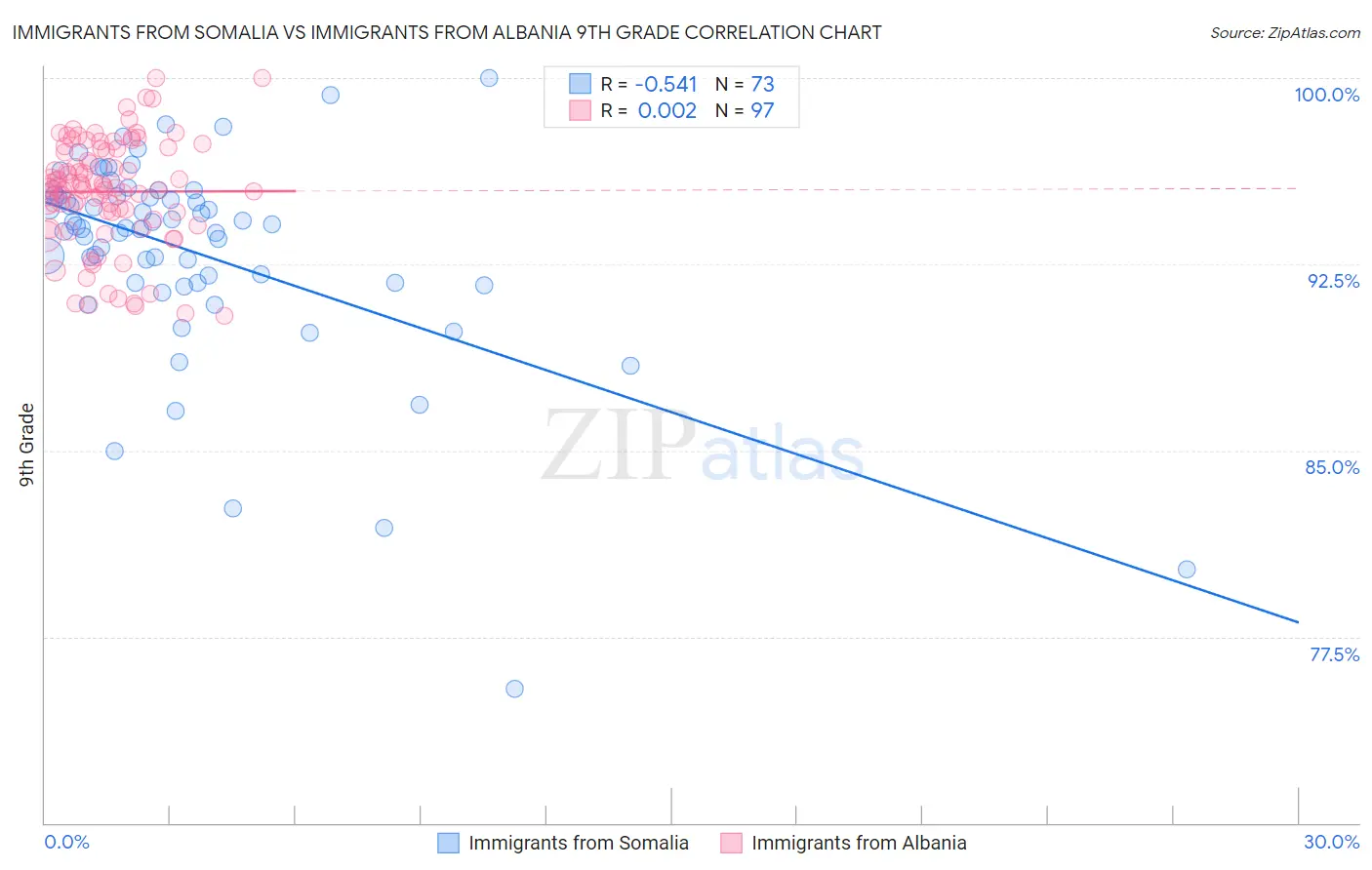 Immigrants from Somalia vs Immigrants from Albania 9th Grade