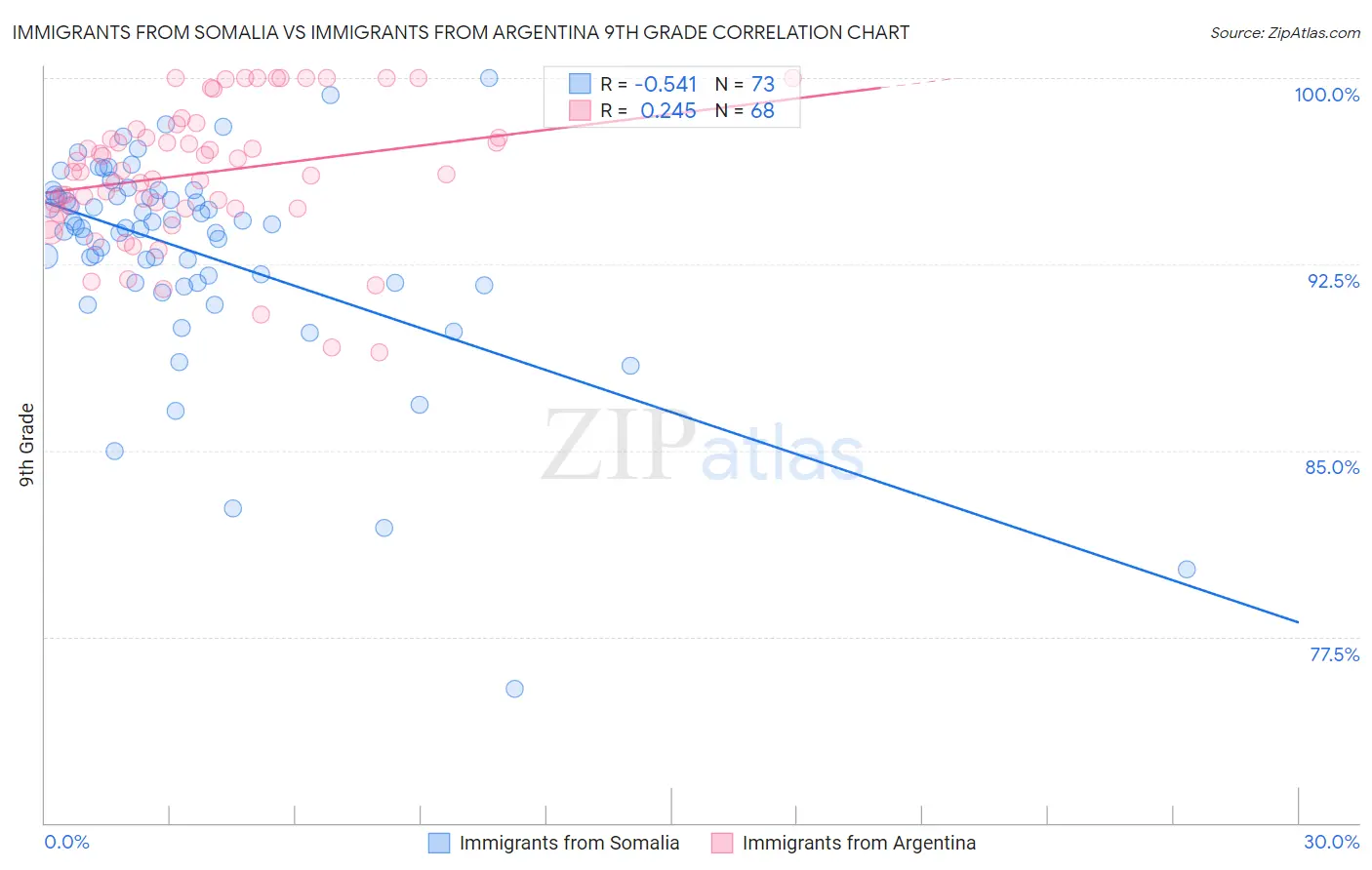 Immigrants from Somalia vs Immigrants from Argentina 9th Grade