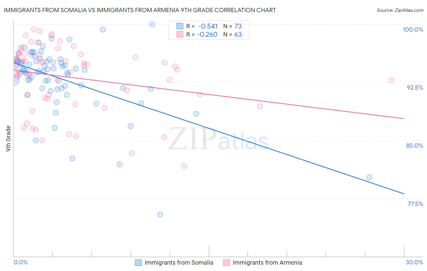 Immigrants from Somalia vs Immigrants from Armenia 9th Grade