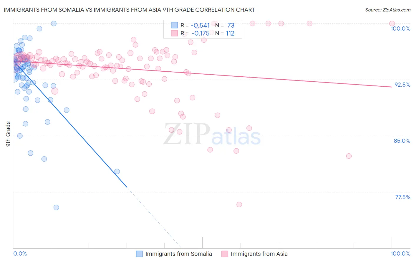 Immigrants from Somalia vs Immigrants from Asia 9th Grade