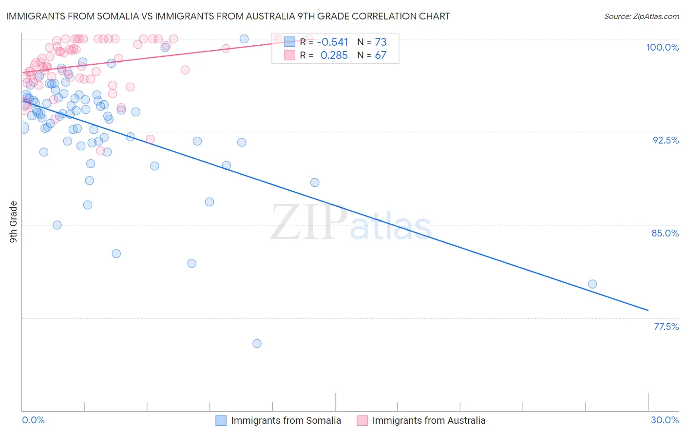 Immigrants from Somalia vs Immigrants from Australia 9th Grade