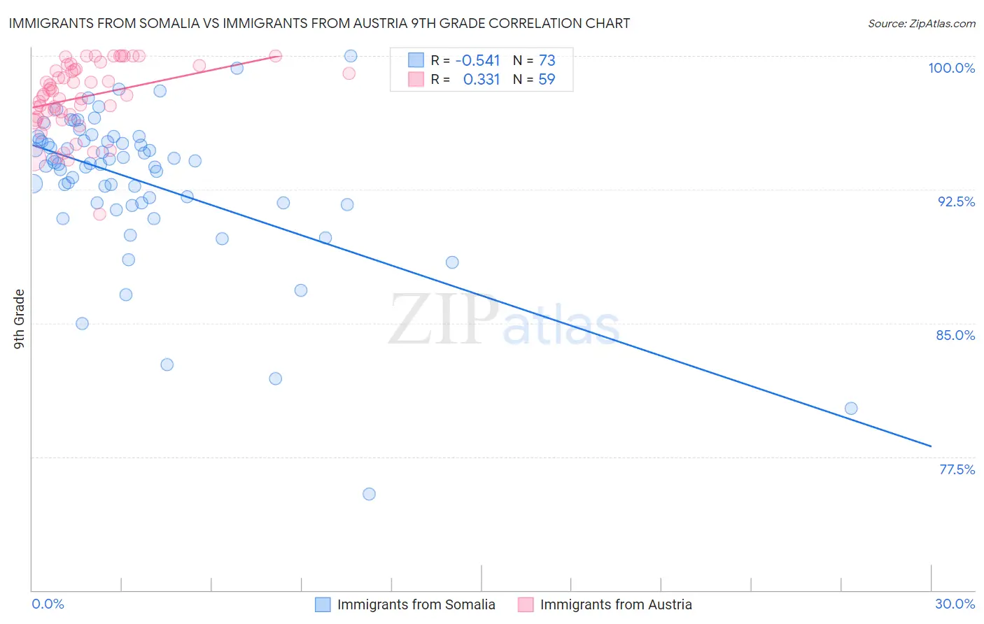 Immigrants from Somalia vs Immigrants from Austria 9th Grade