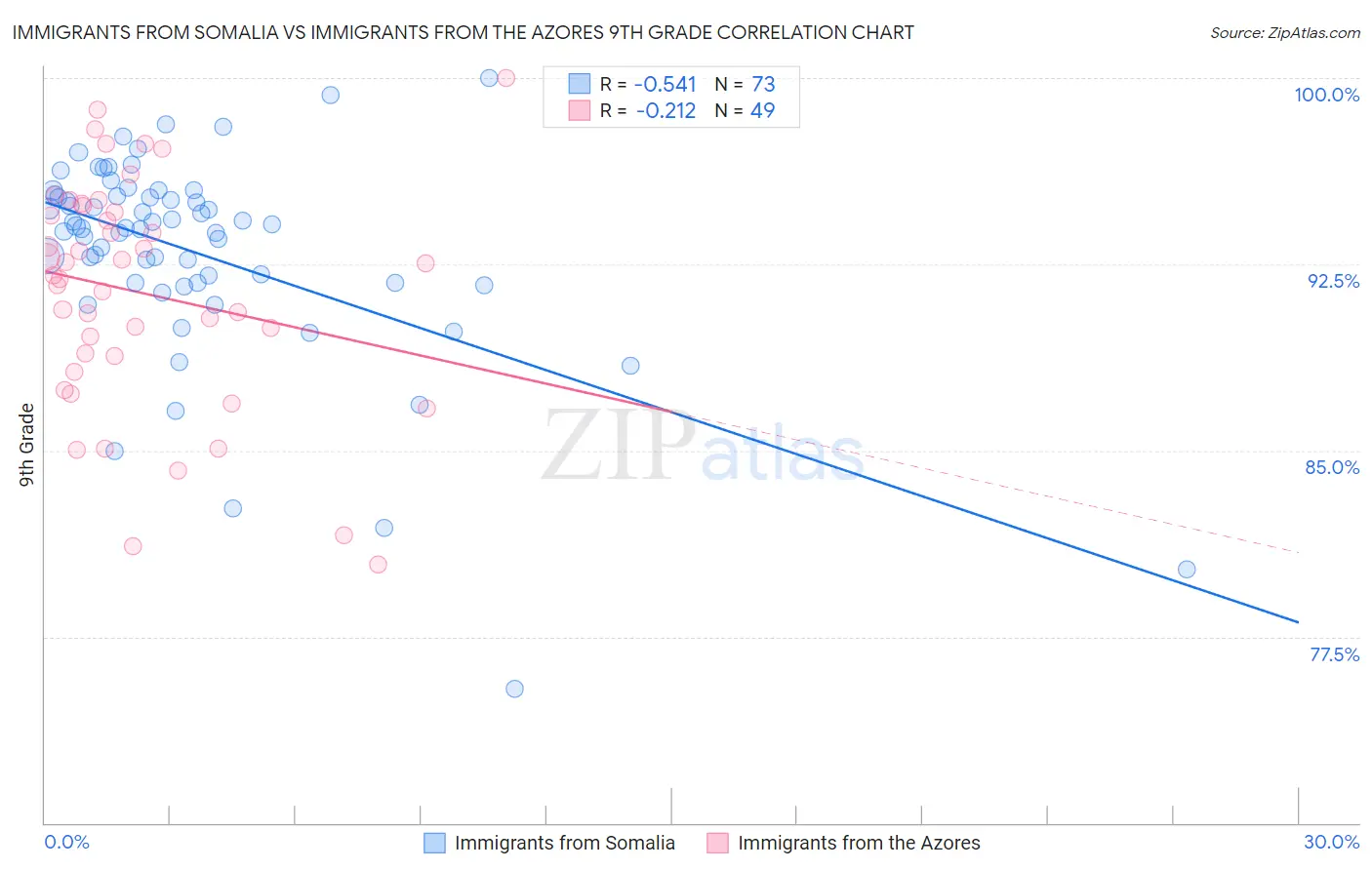Immigrants from Somalia vs Immigrants from the Azores 9th Grade