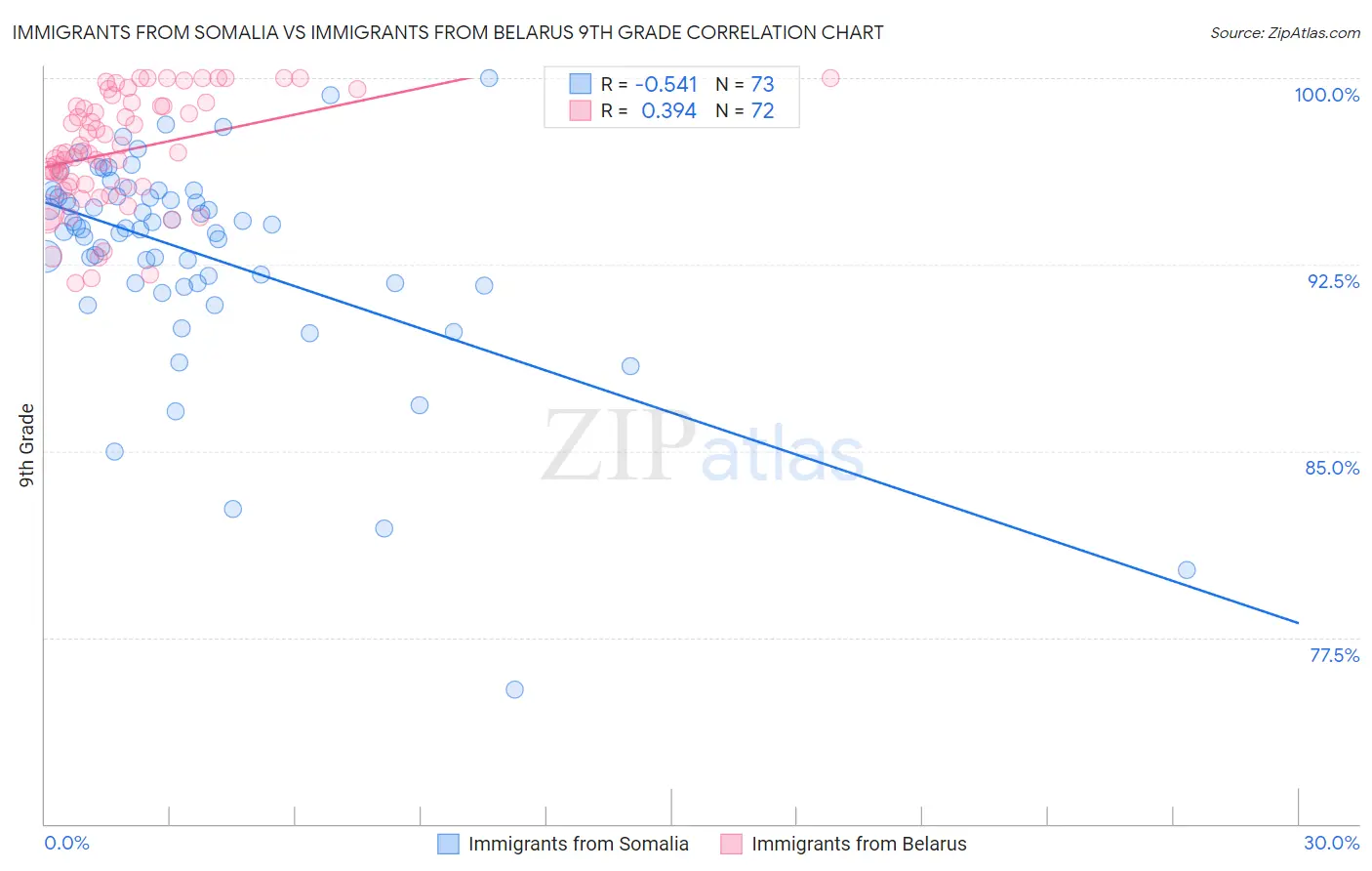 Immigrants from Somalia vs Immigrants from Belarus 9th Grade