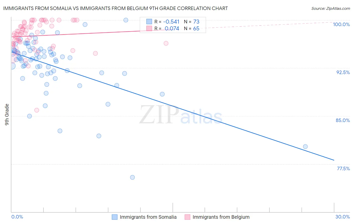 Immigrants from Somalia vs Immigrants from Belgium 9th Grade