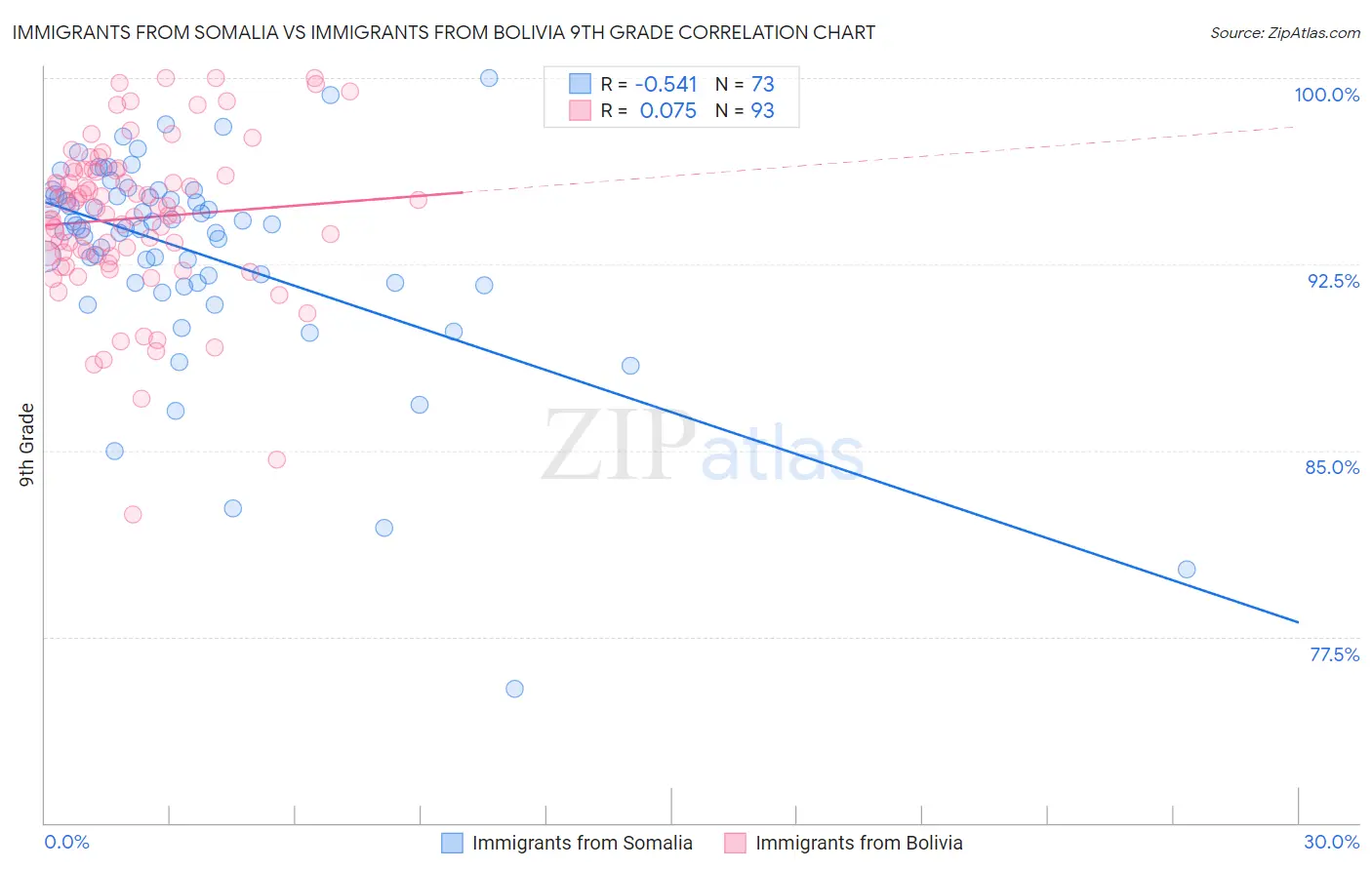Immigrants from Somalia vs Immigrants from Bolivia 9th Grade