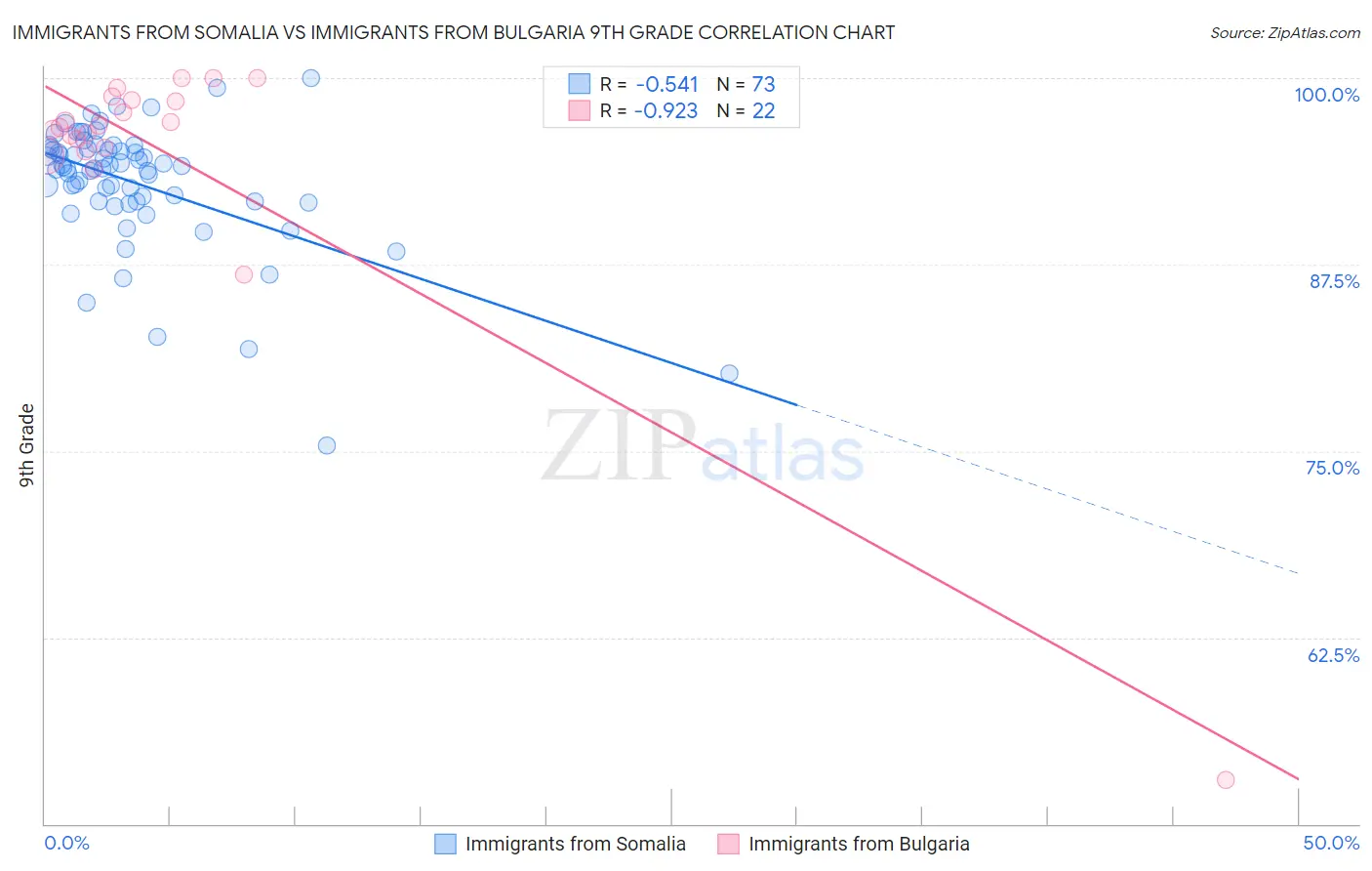 Immigrants from Somalia vs Immigrants from Bulgaria 9th Grade