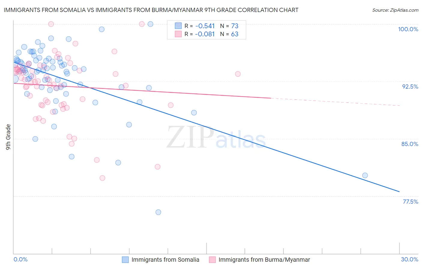 Immigrants from Somalia vs Immigrants from Burma/Myanmar 9th Grade